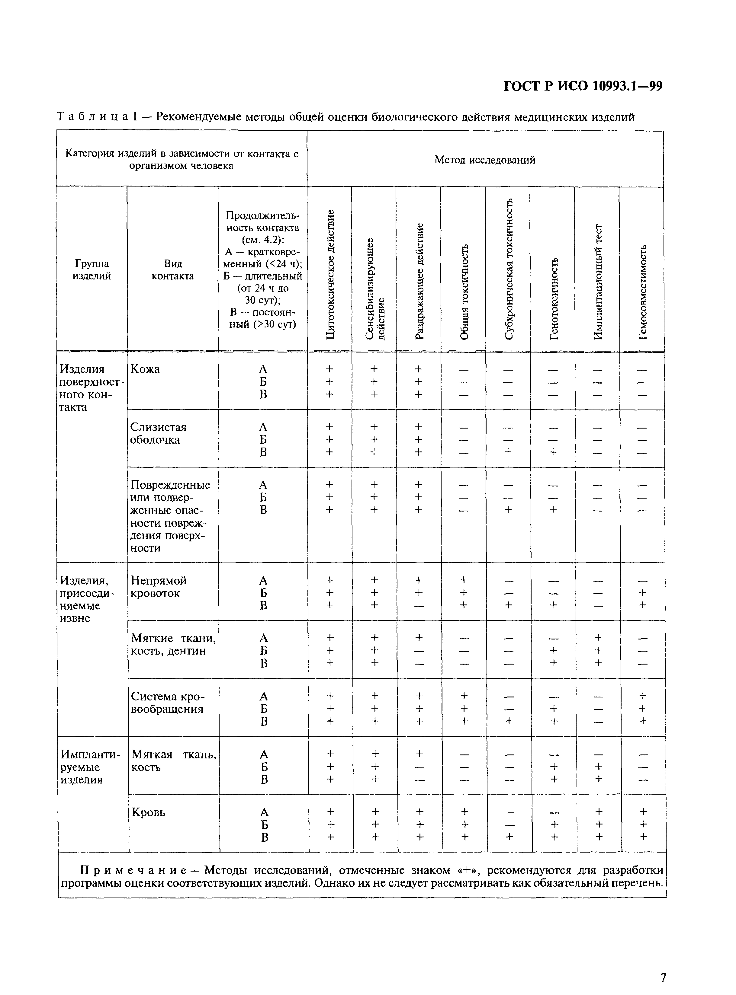 ГОСТ Р ИСО 10993.1-99