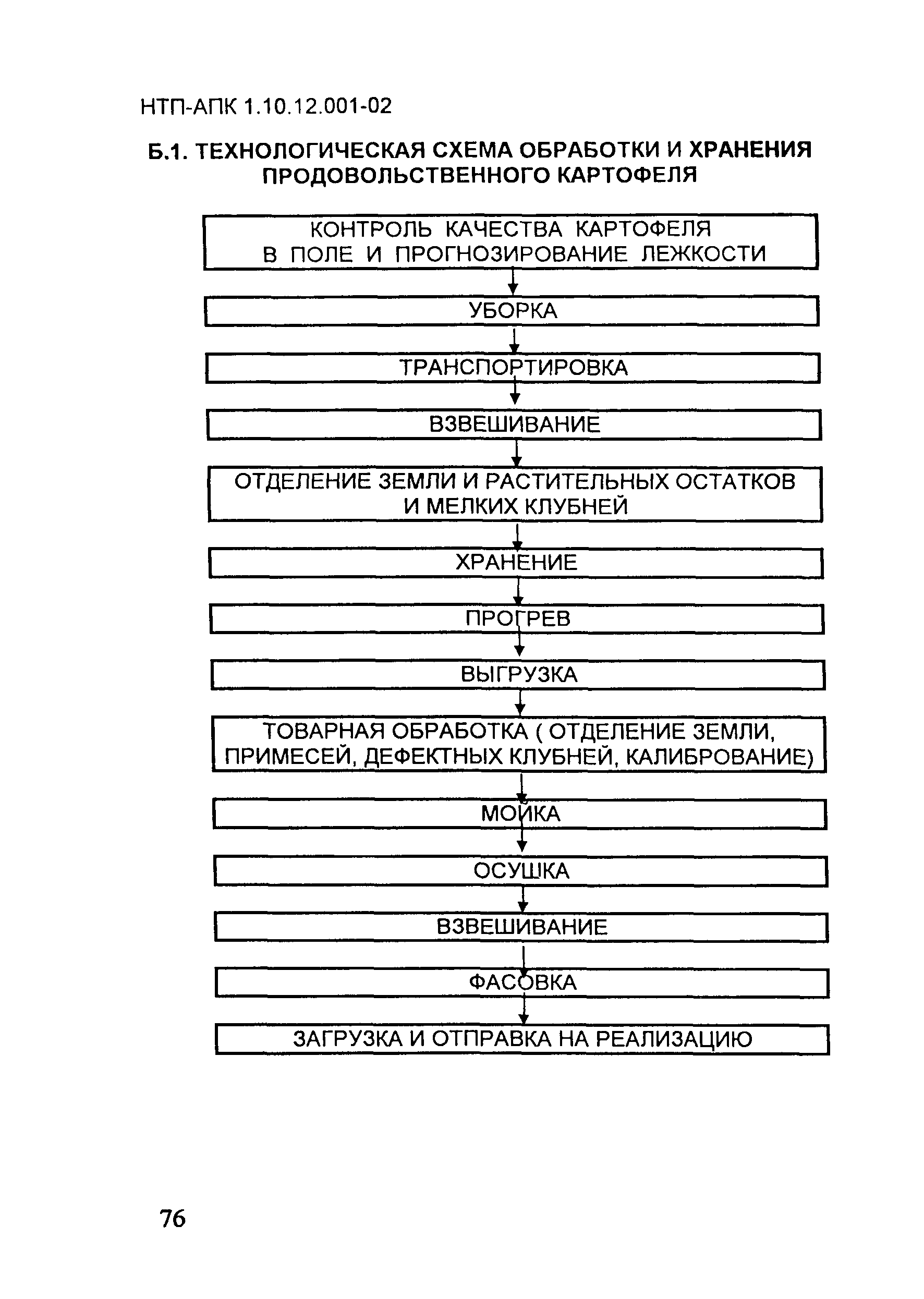 НТП АПК 1.10.12.001-02