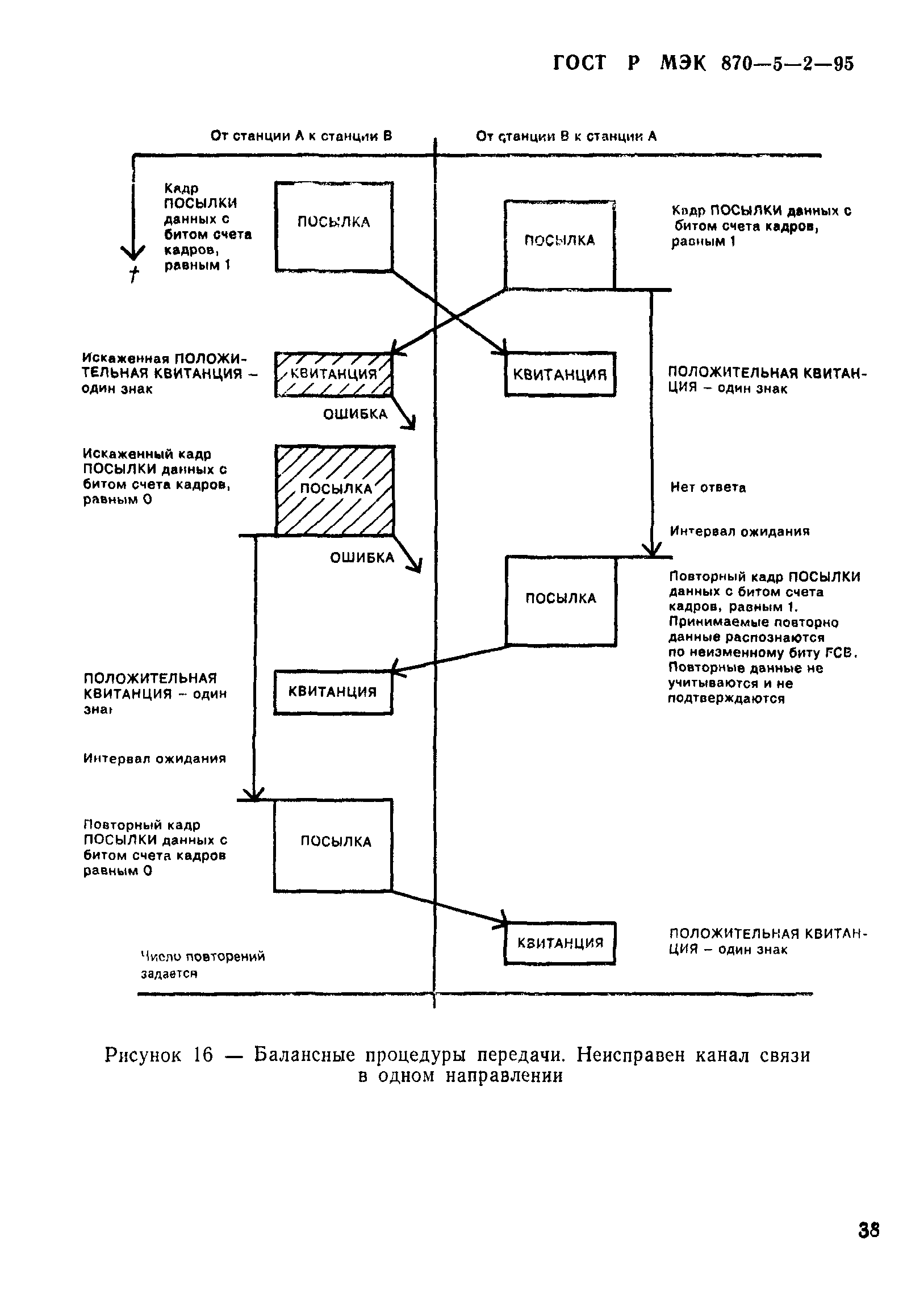 ГОСТ Р МЭК 870-5-2-95