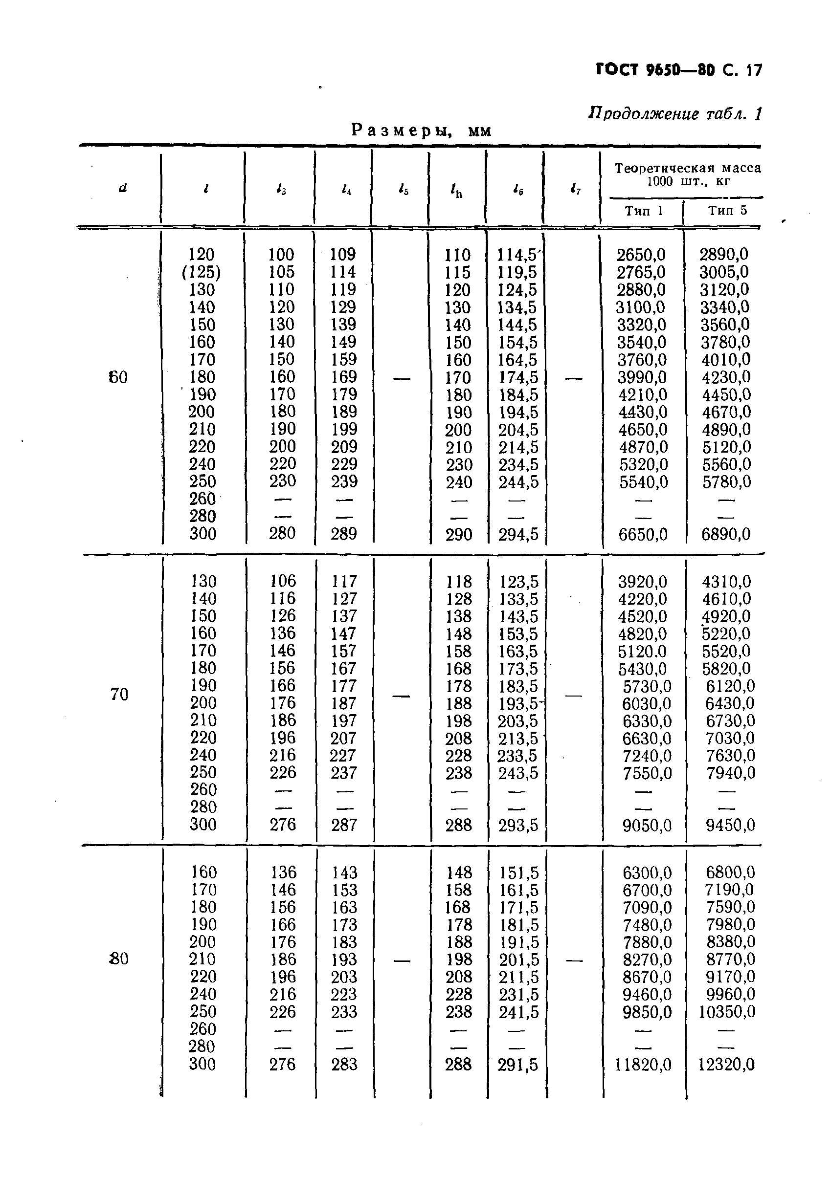 ГОСТ 9650-80