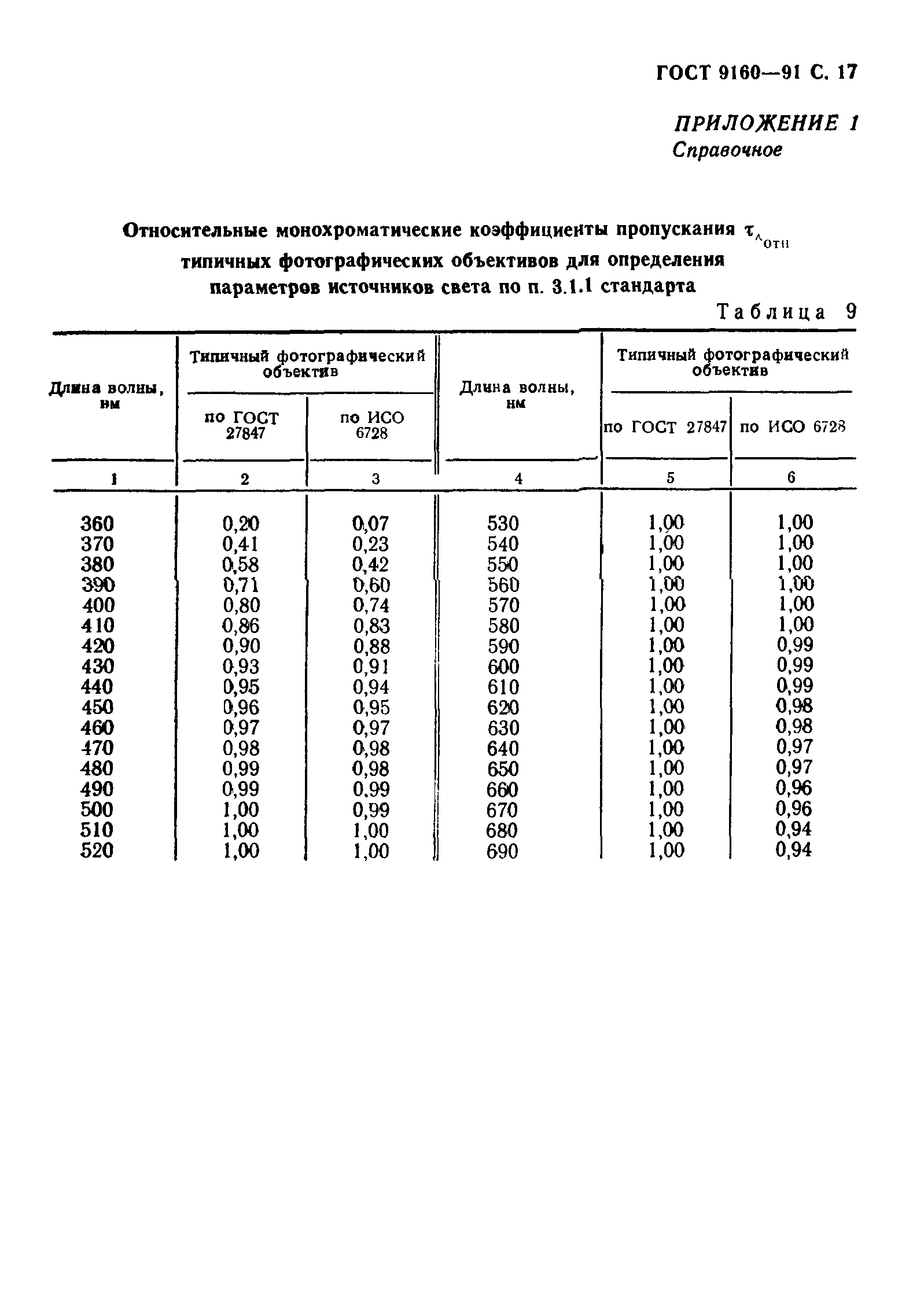 ГОСТ 9160-91