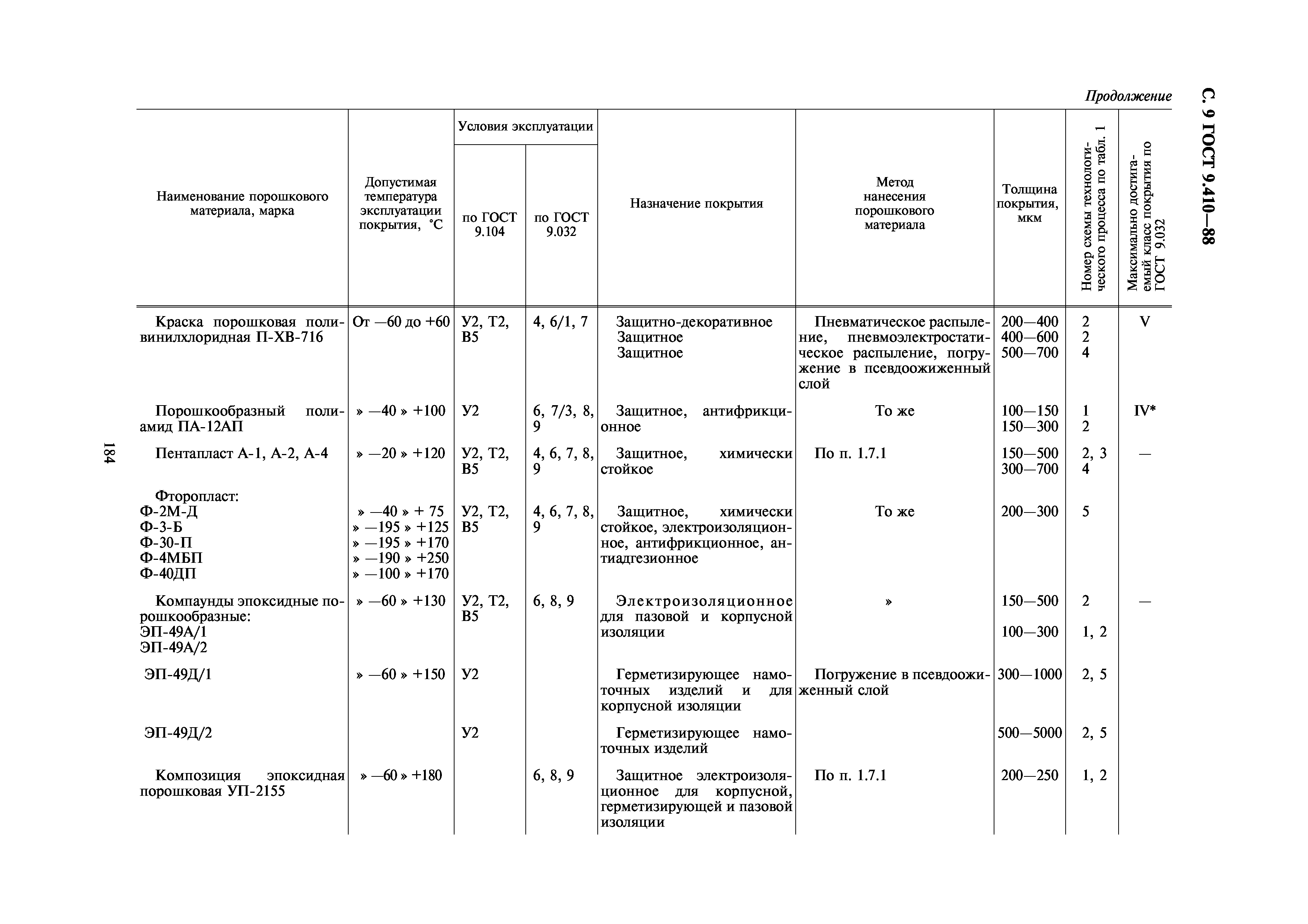 ГОСТ 9.410-88
