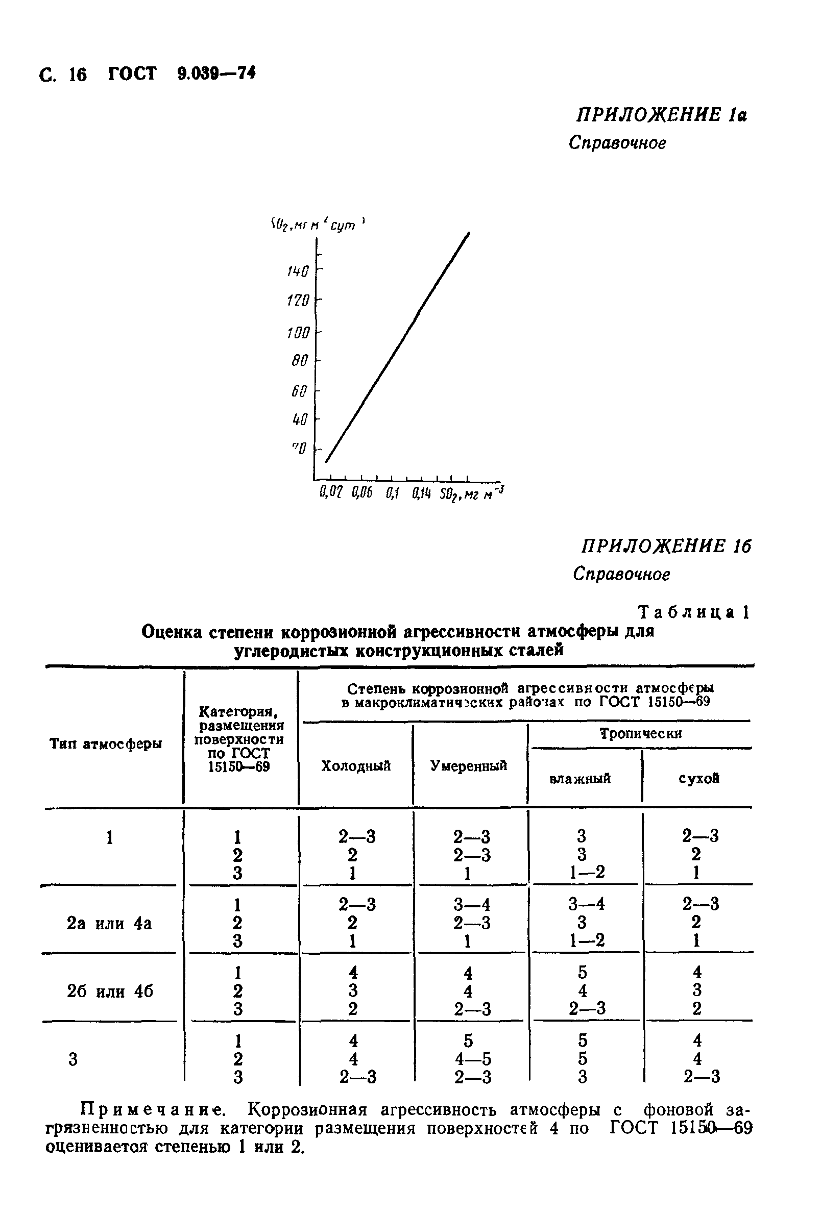 ГОСТ 9.039-74