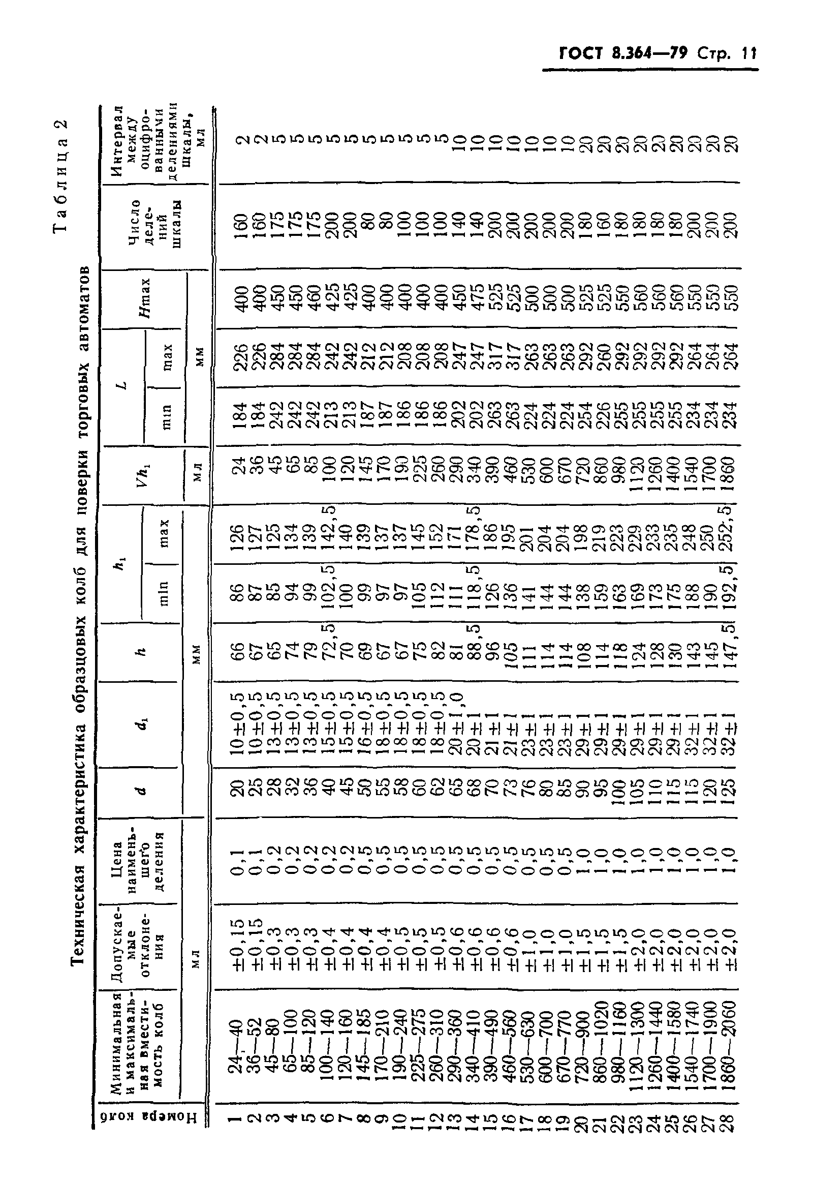 ГОСТ 8.364-79