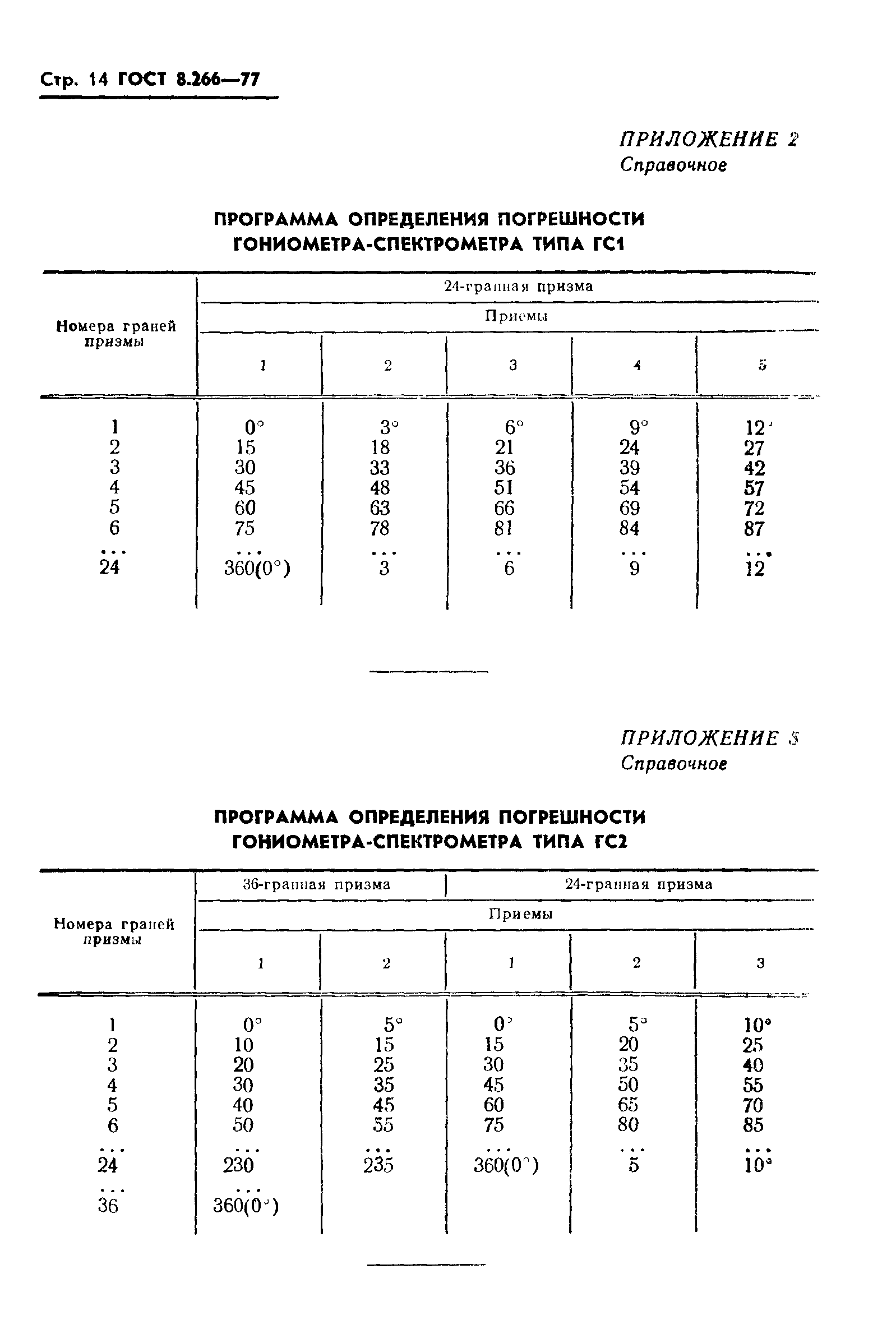 ГОСТ 8.266-77