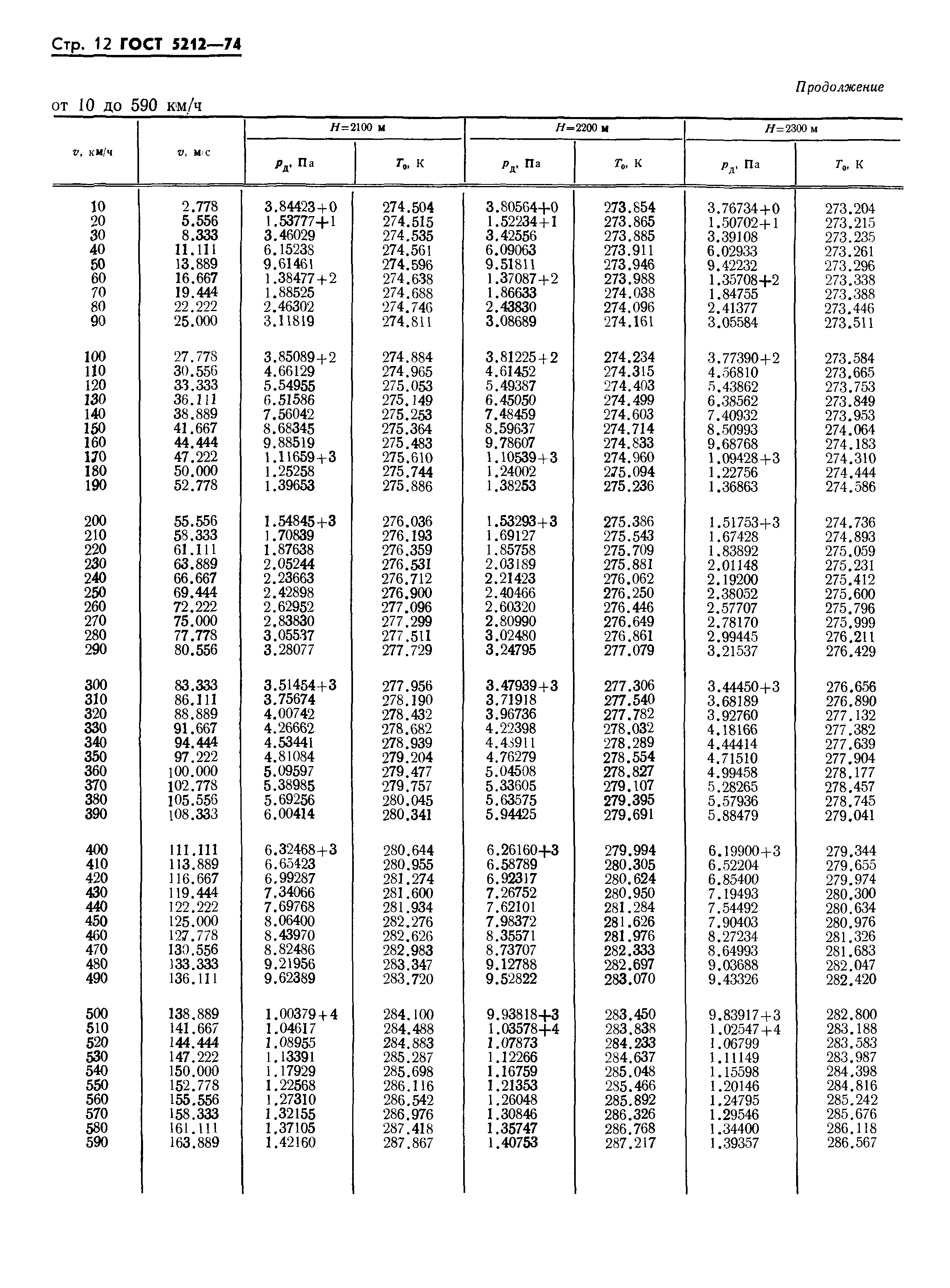 ГОСТ 5212-74