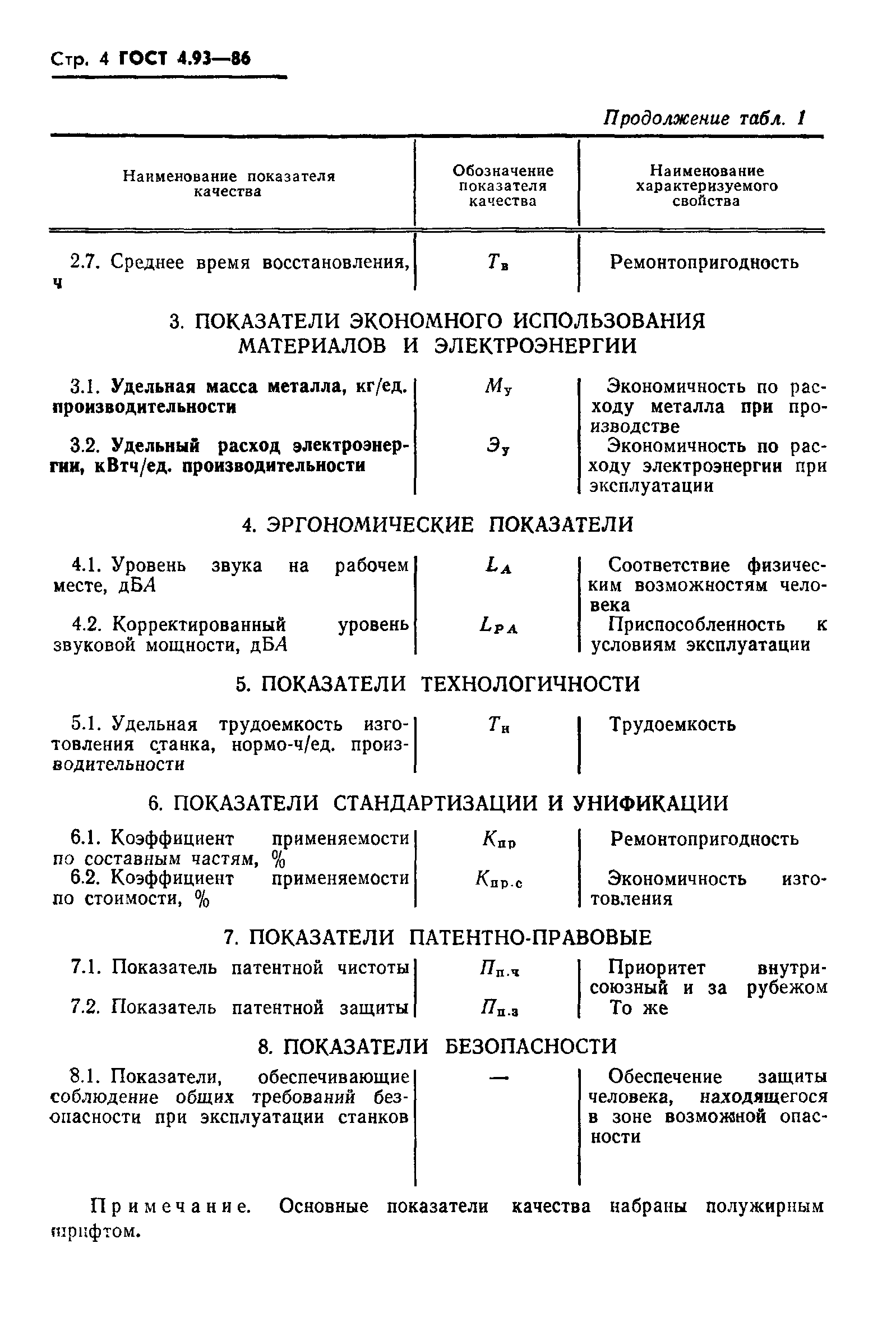 ГОСТ 4.93-86