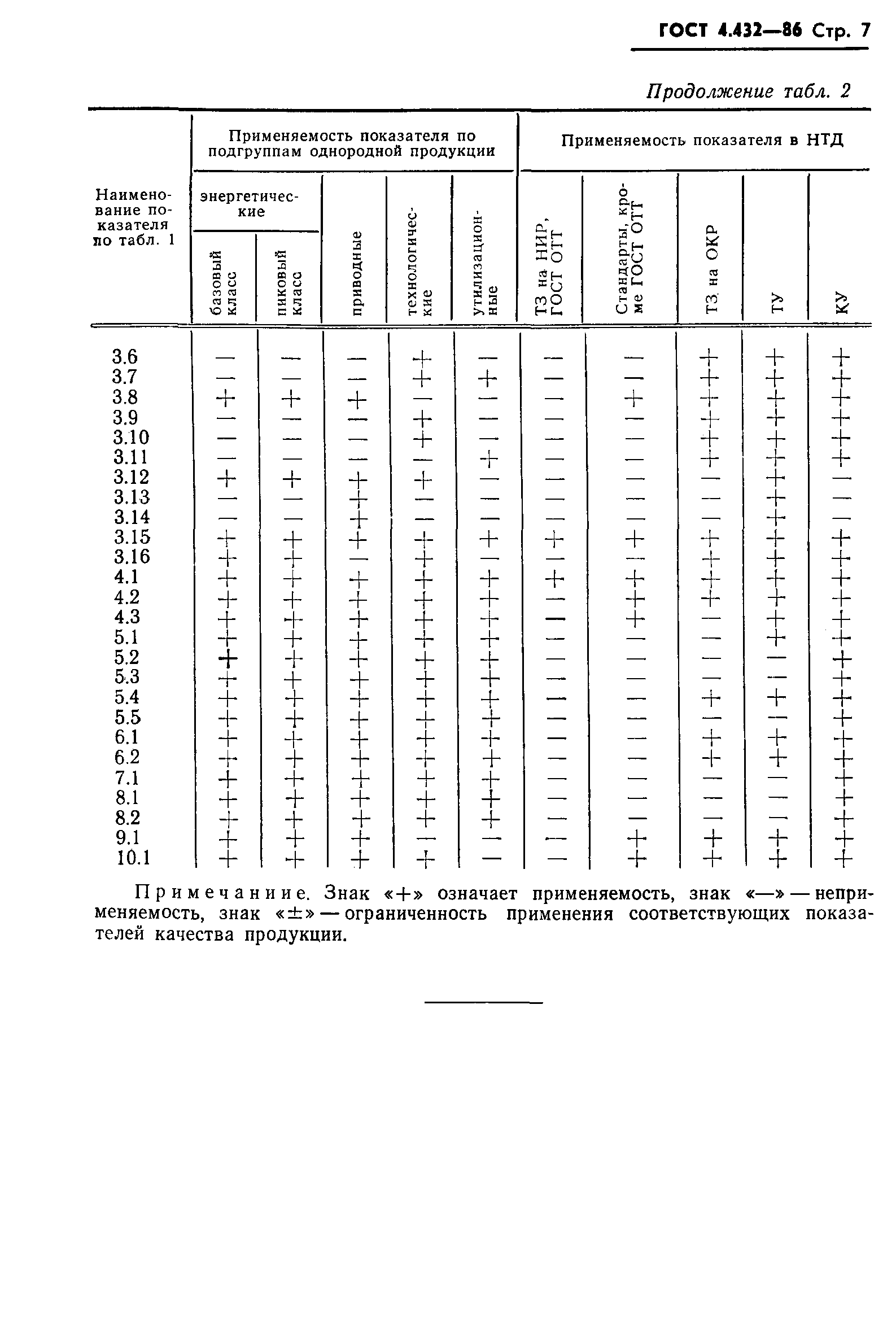 ГОСТ 4.432-86