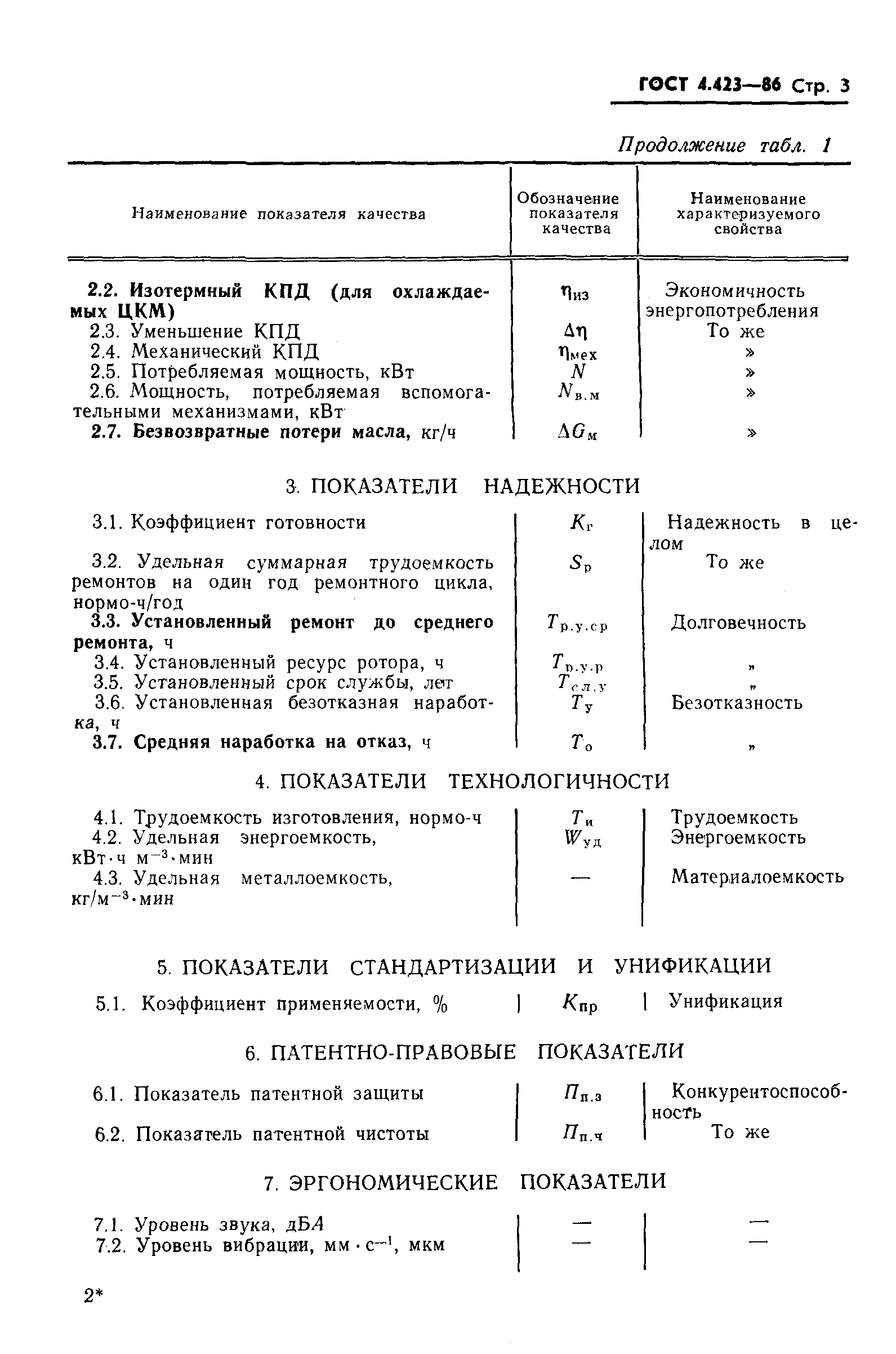 ГОСТ 4.423-86