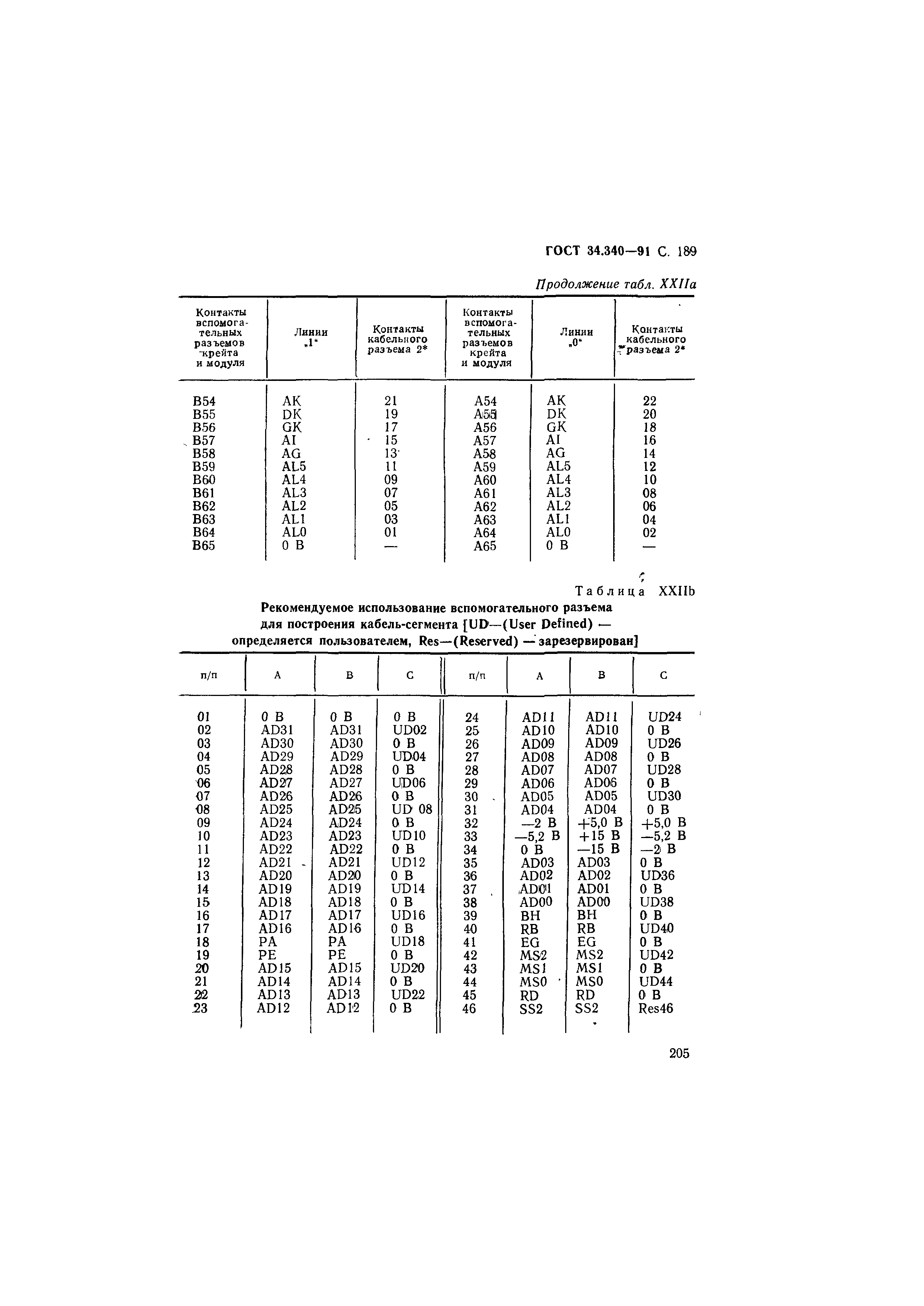 ГОСТ 34.340-91