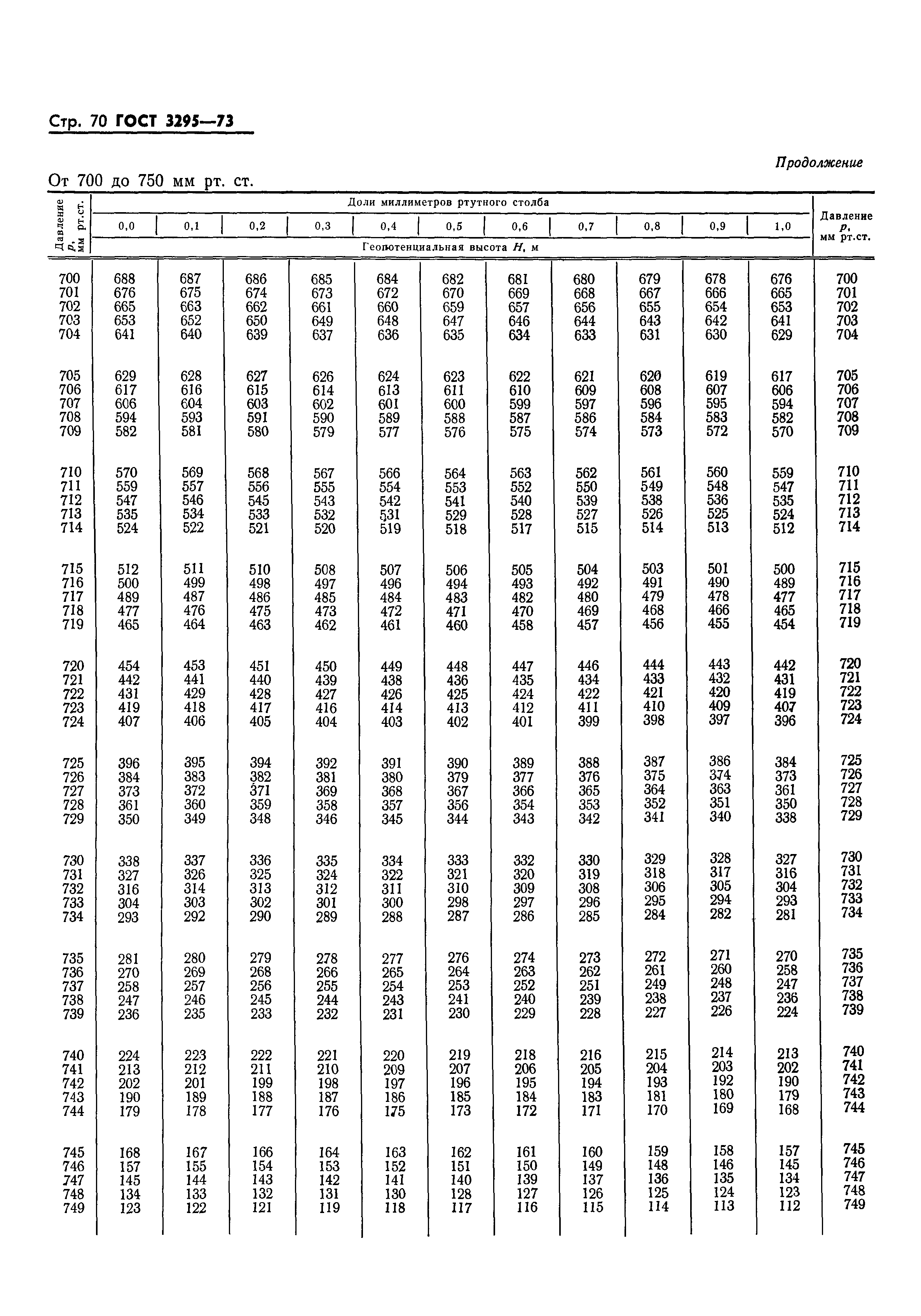 ГОСТ 3295-73