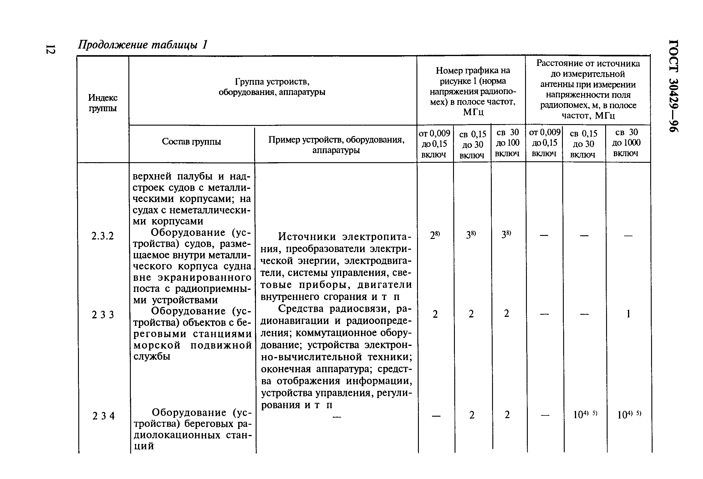 ГОСТ 30429-96