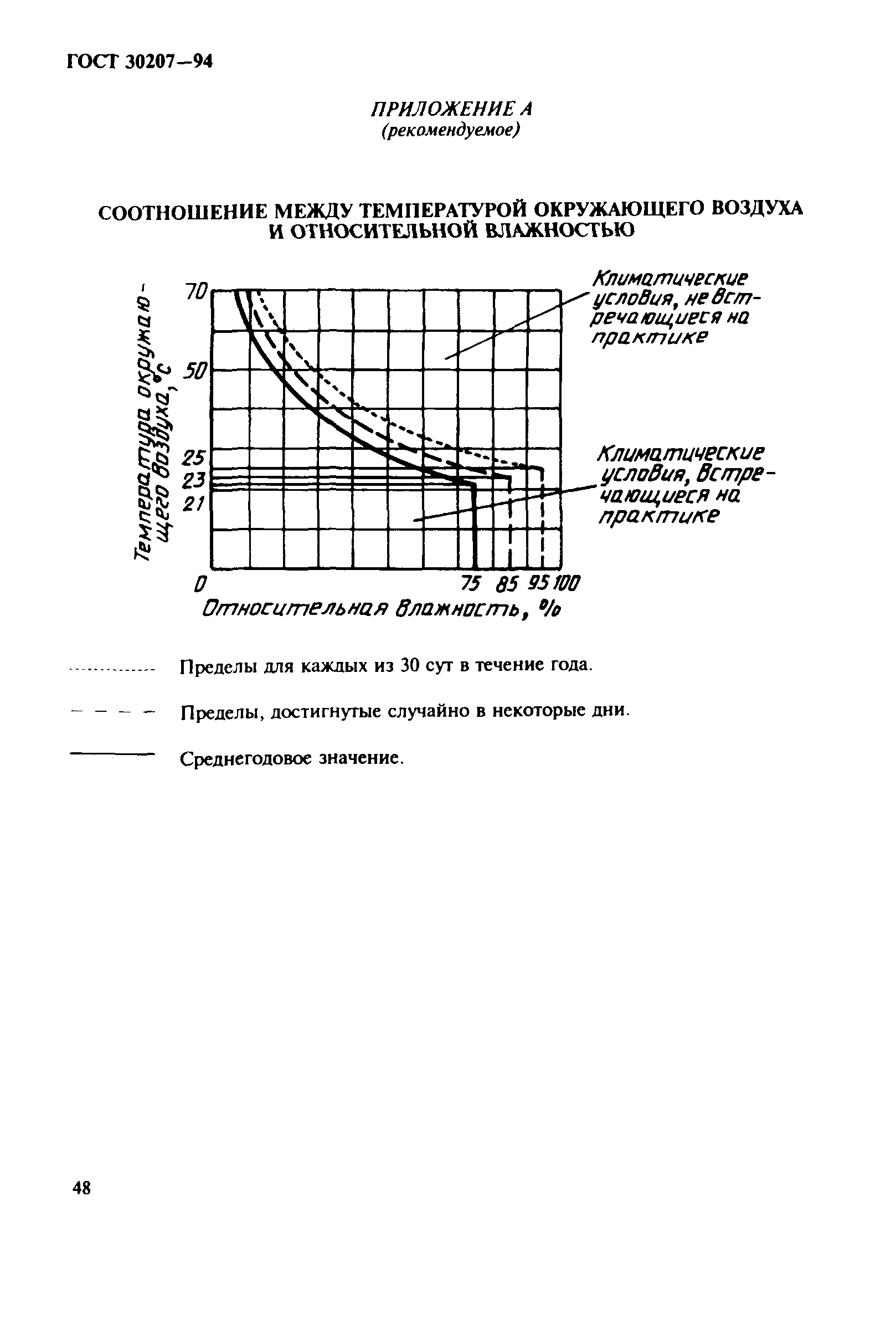 ГОСТ 30207-94