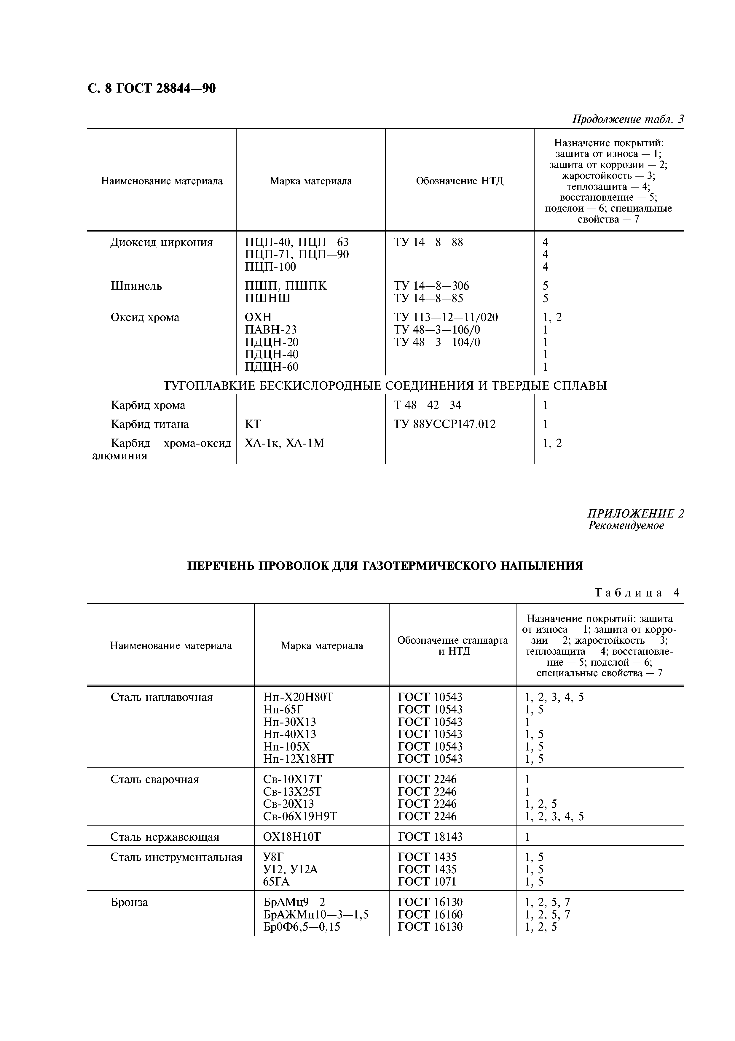 ГОСТ 28844-90