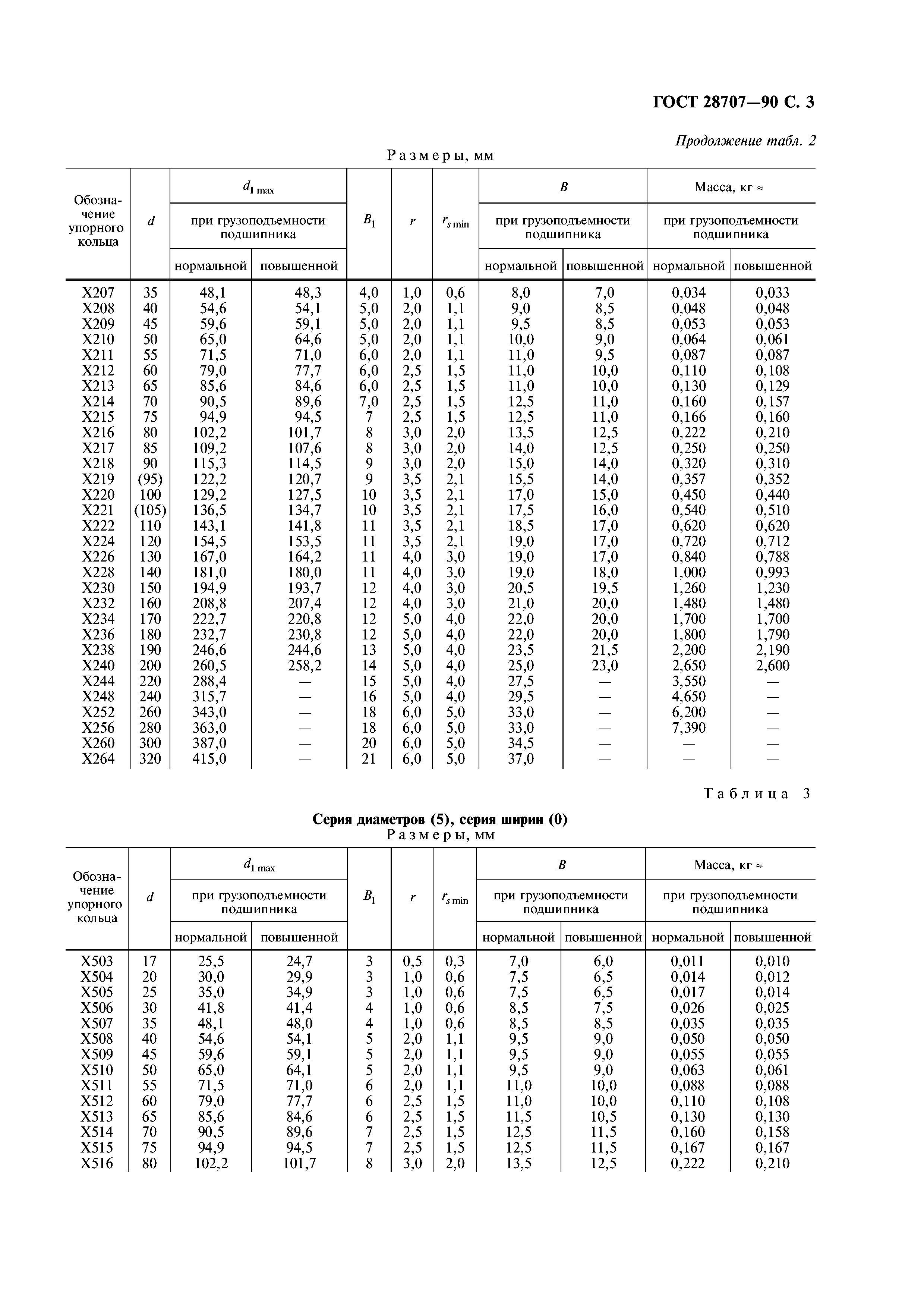 ГОСТ 28707-90