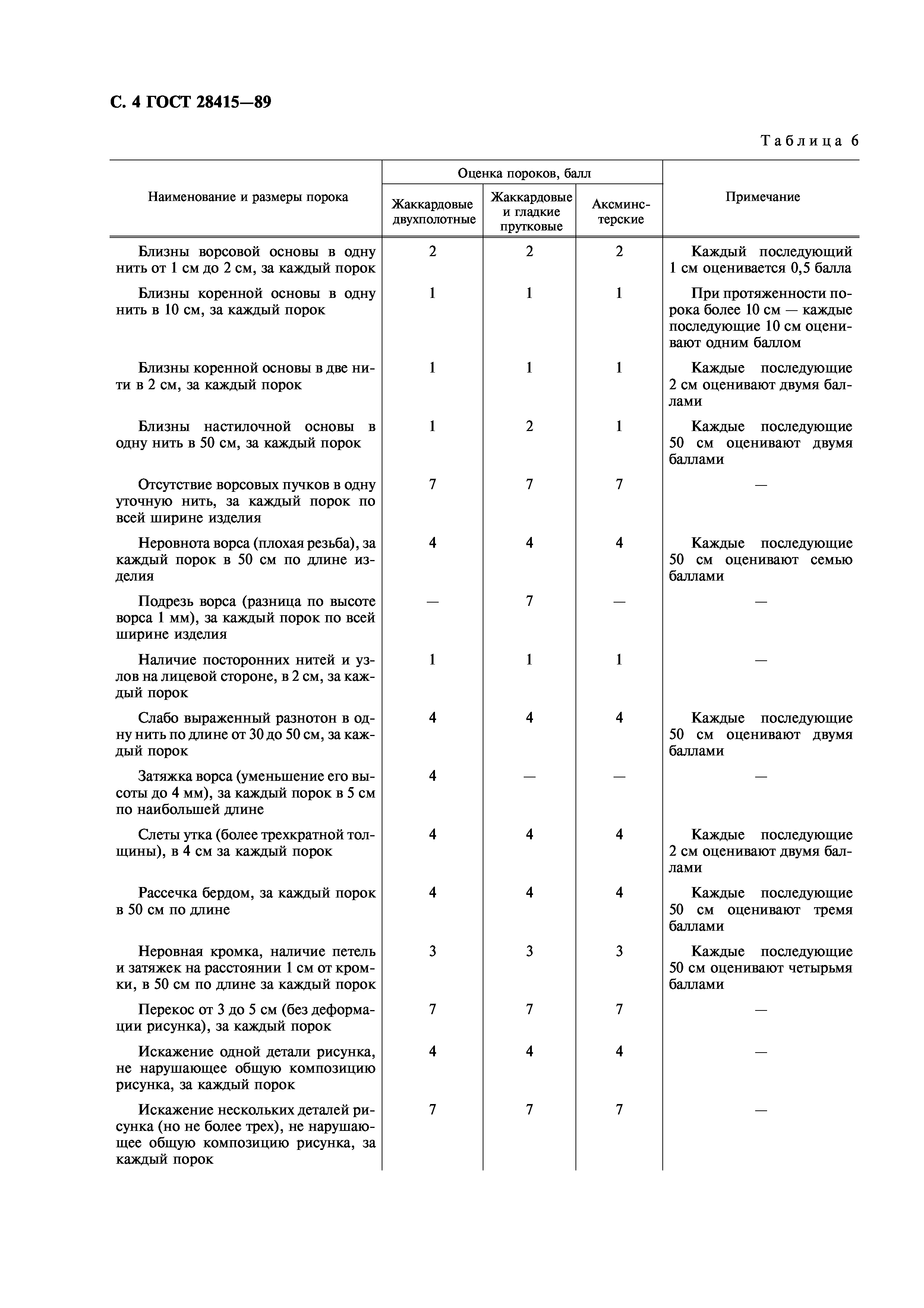 ГОСТ 28415-89