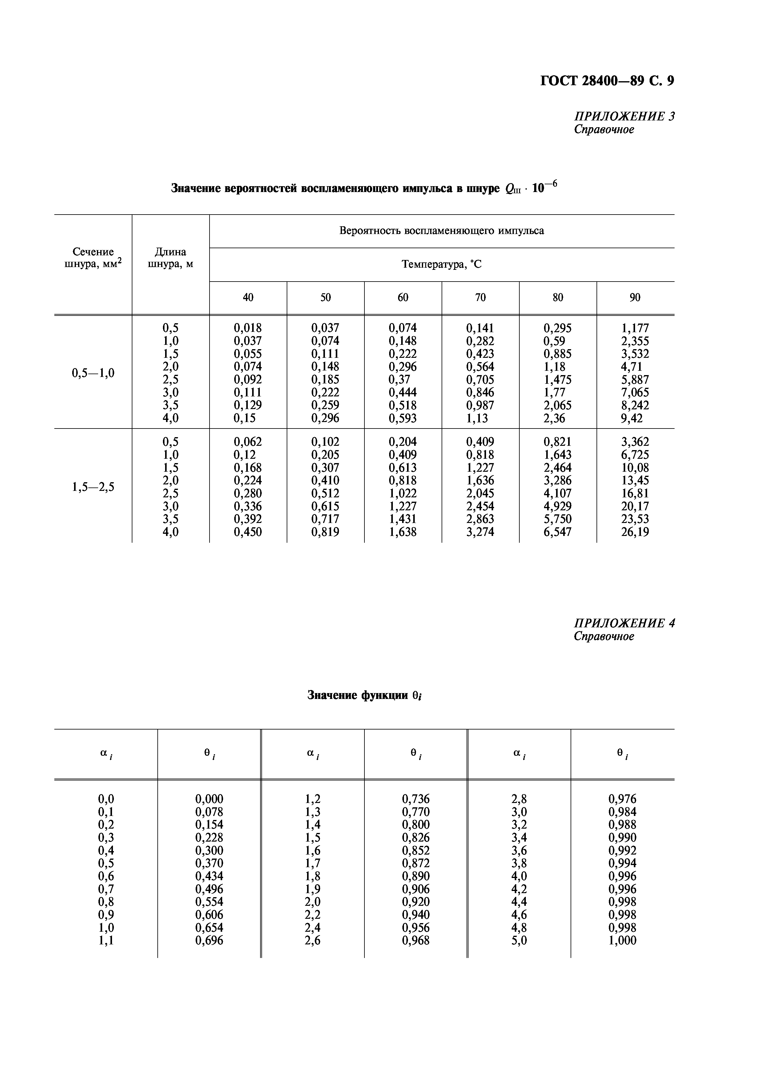 ГОСТ 28400-89