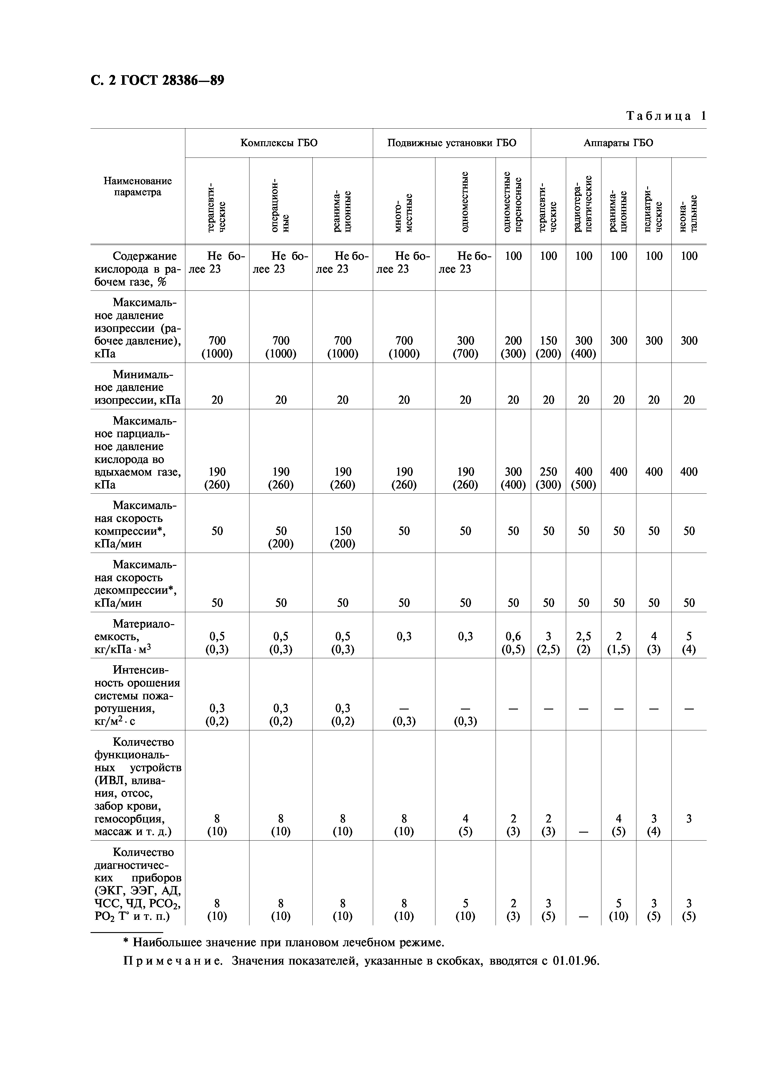 ГОСТ 28386-89