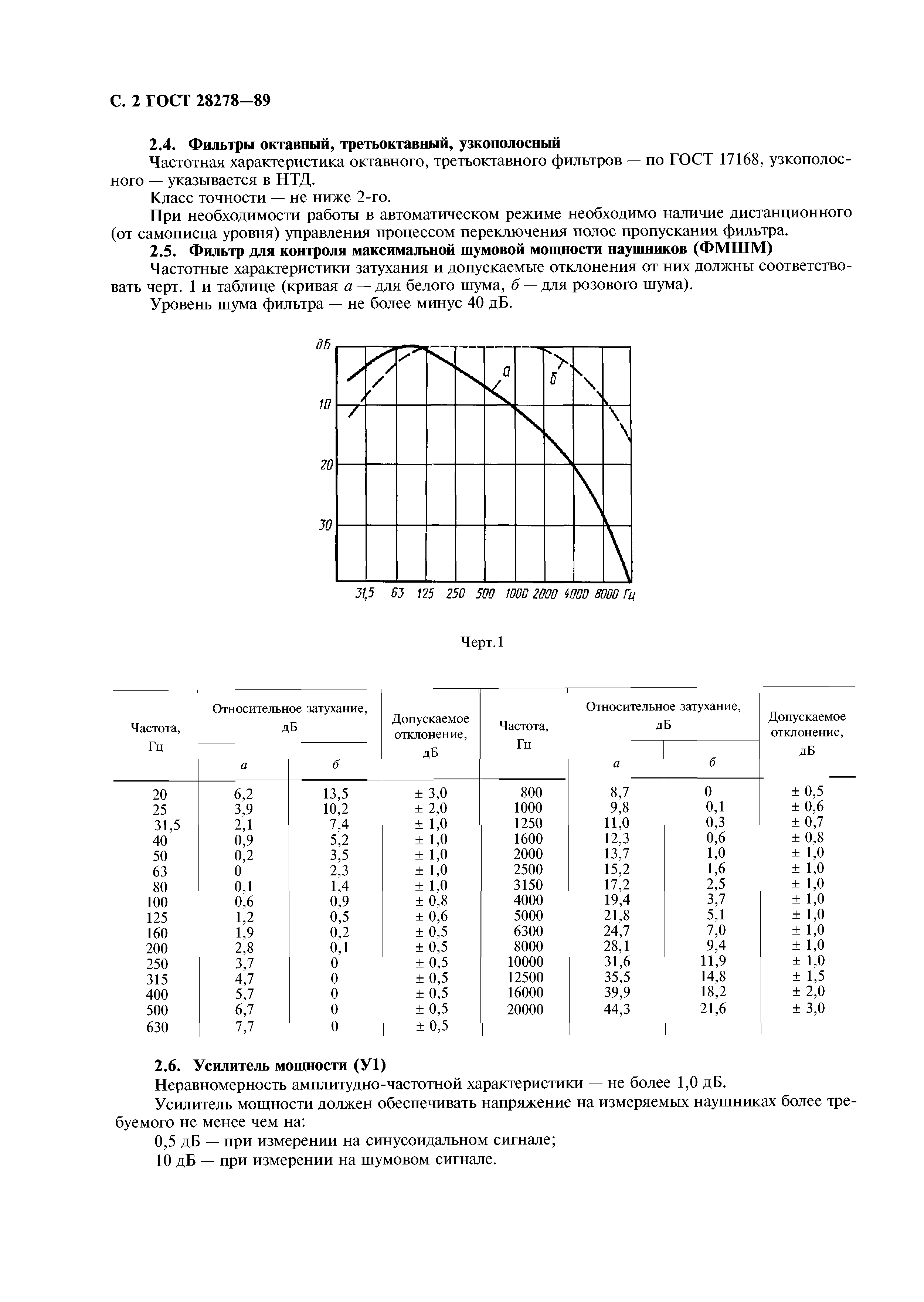 ГОСТ 28278-89