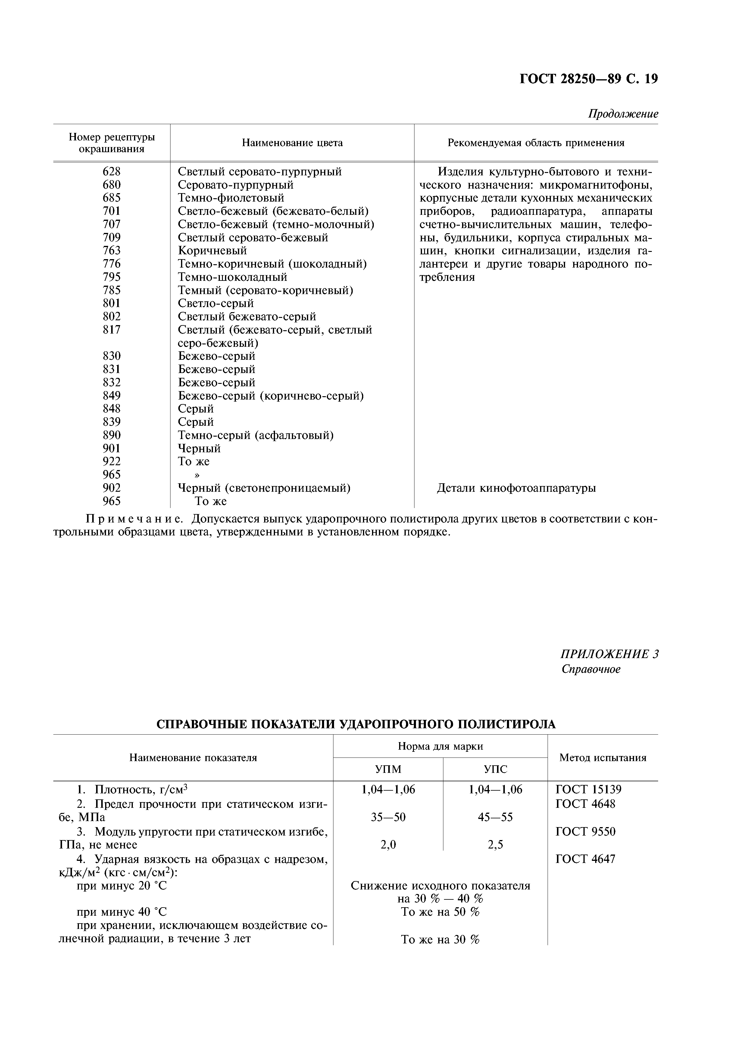 ГОСТ 28250-89