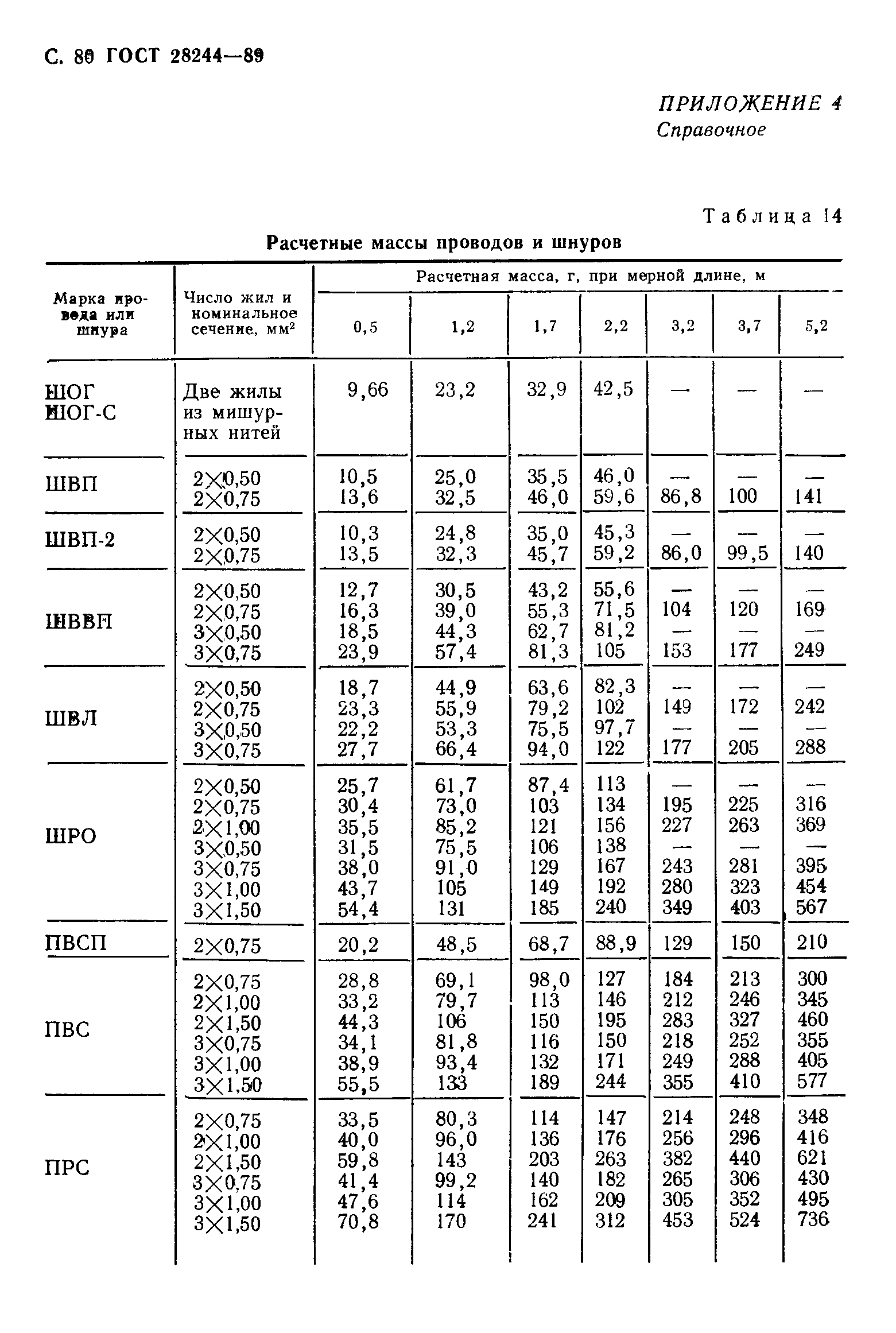 ГОСТ 28244-89