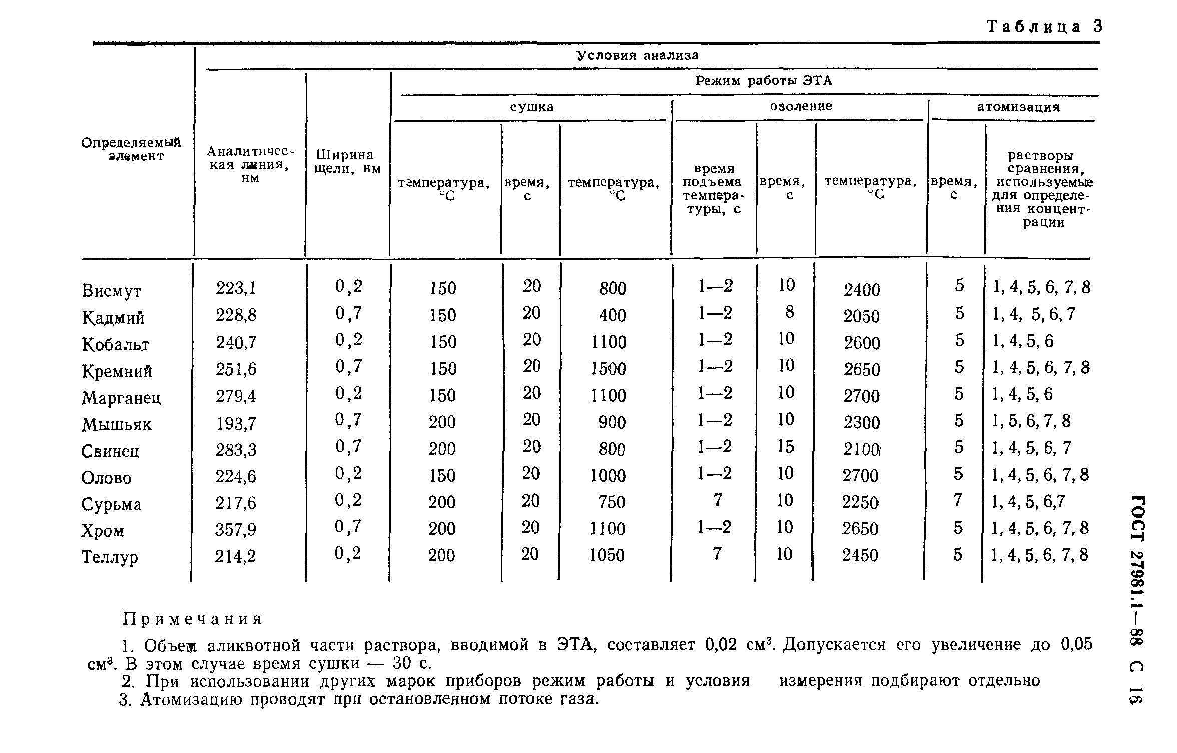 ГОСТ 27981.1-88