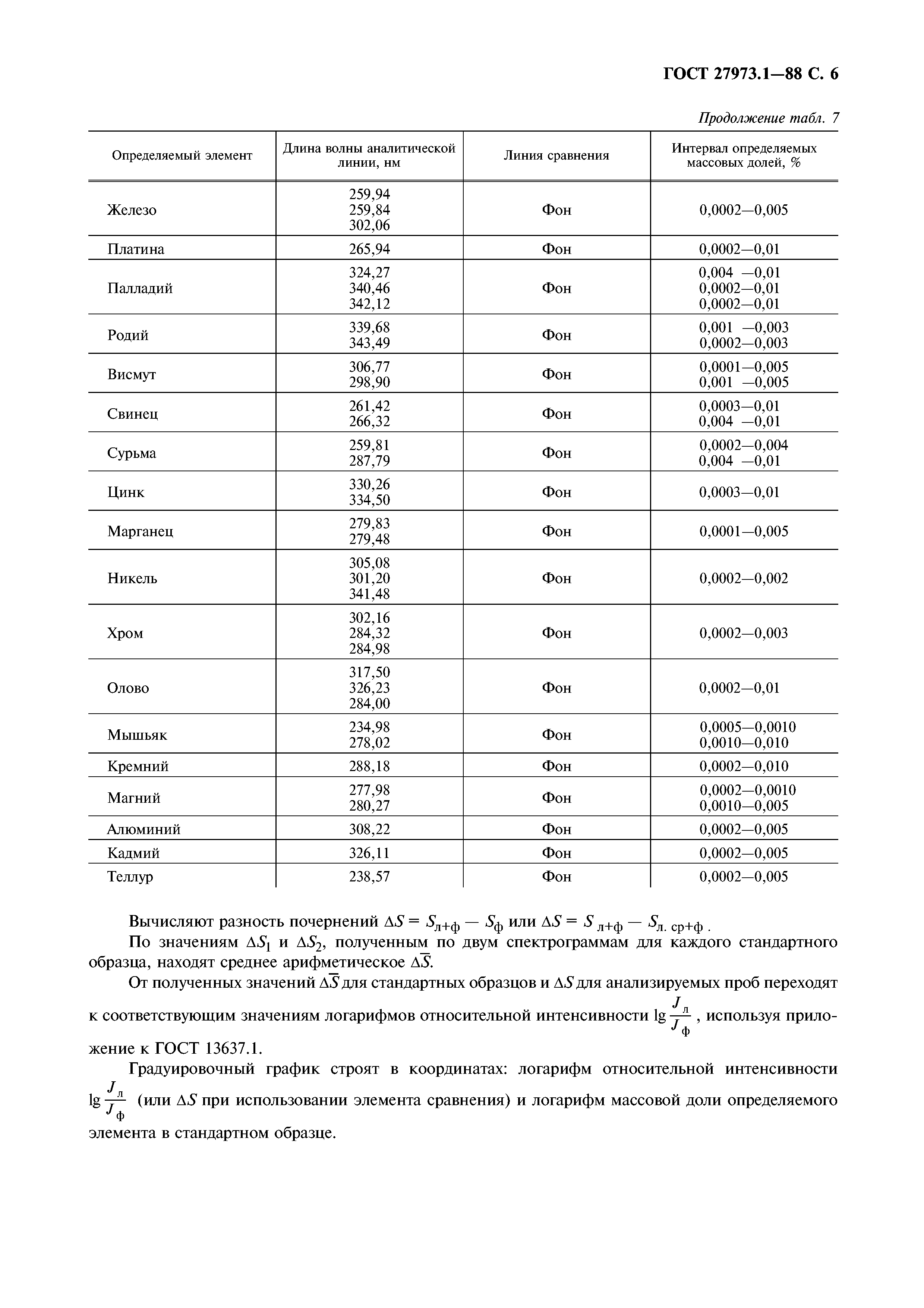 ГОСТ 27973.1-88