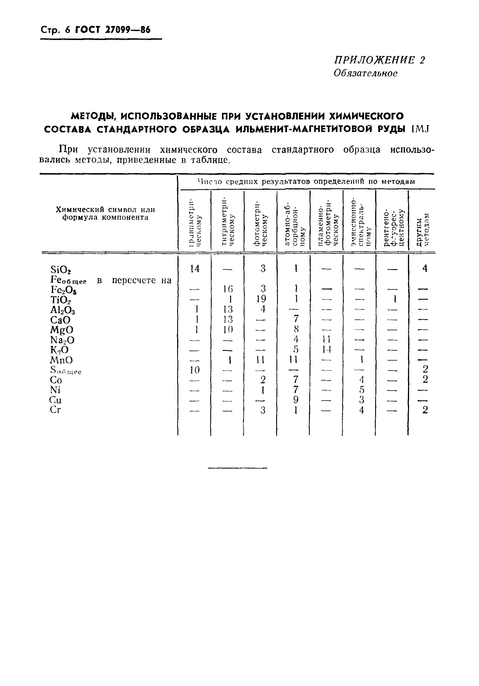 ГОСТ 27099-86