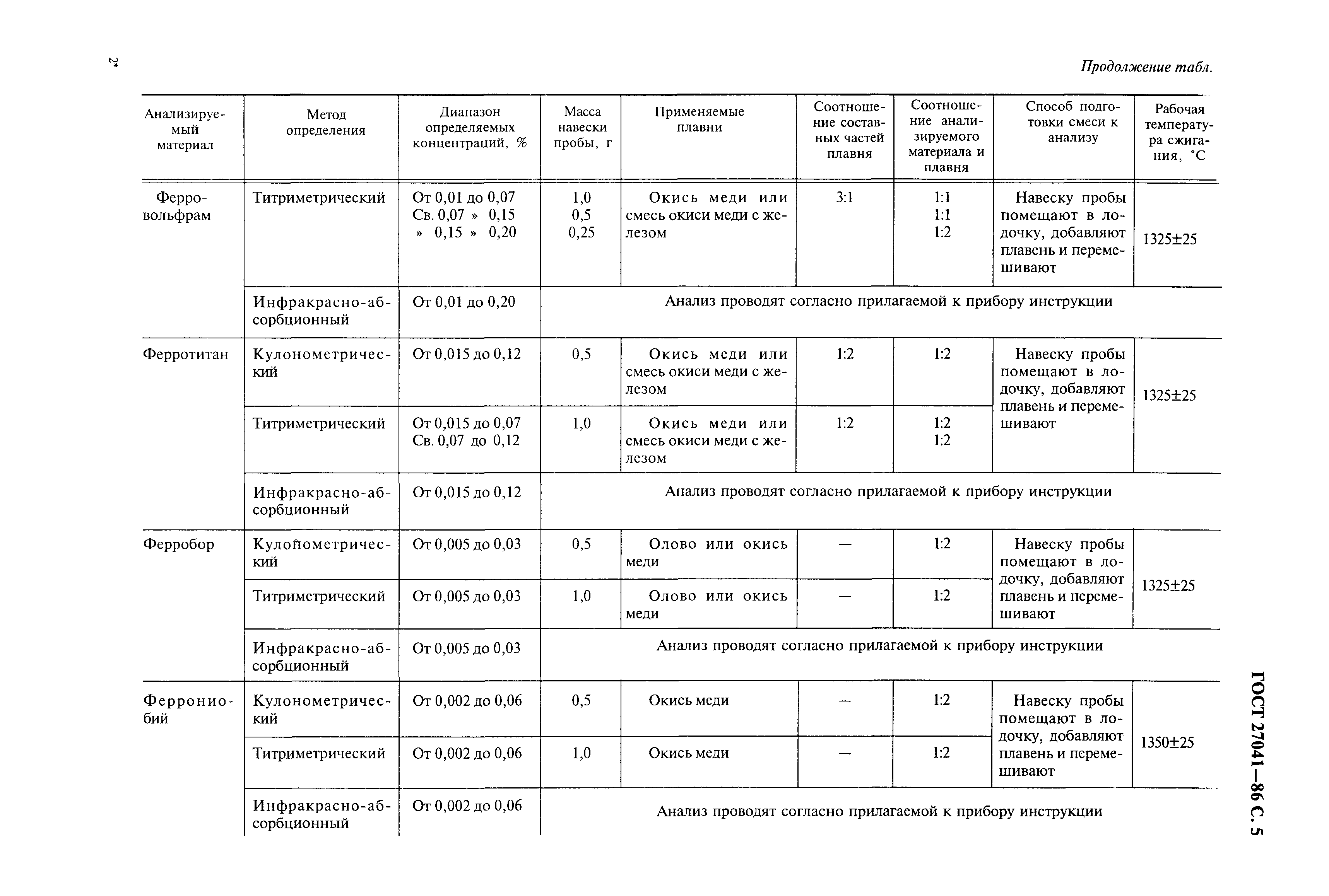 ГОСТ 27041-86