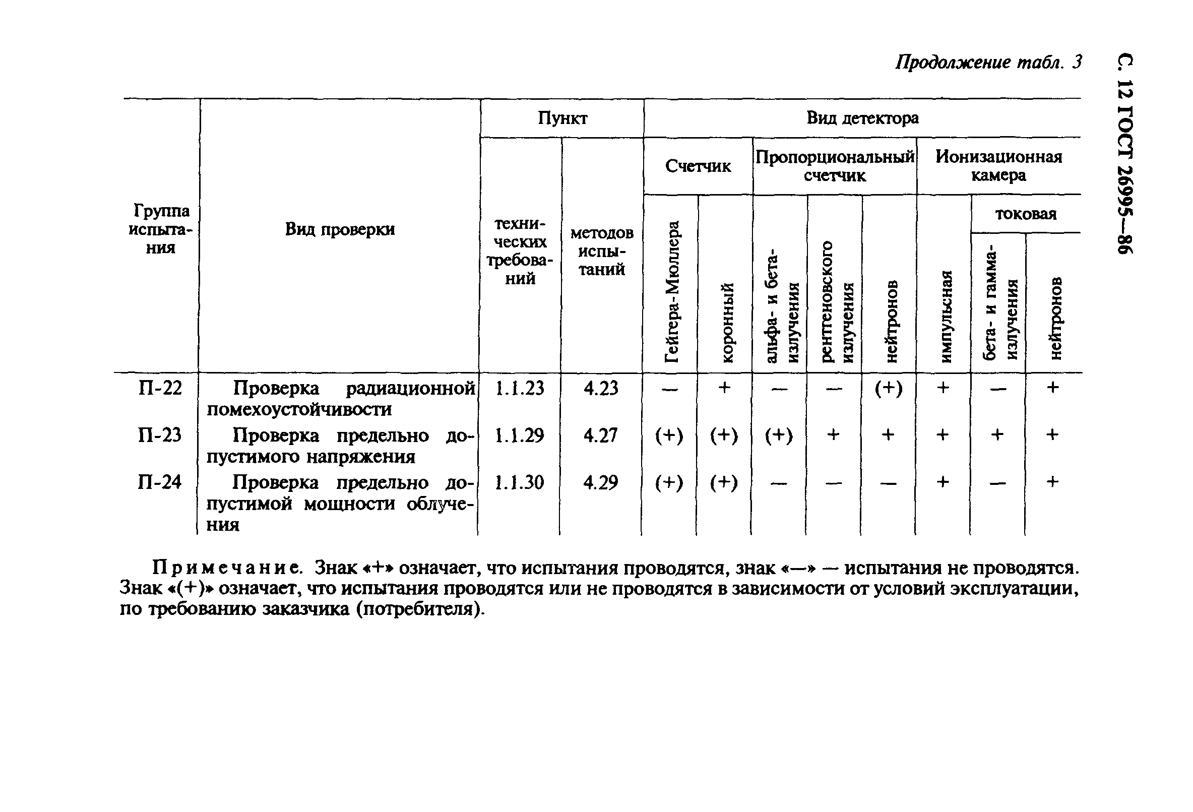 ГОСТ 26995-86