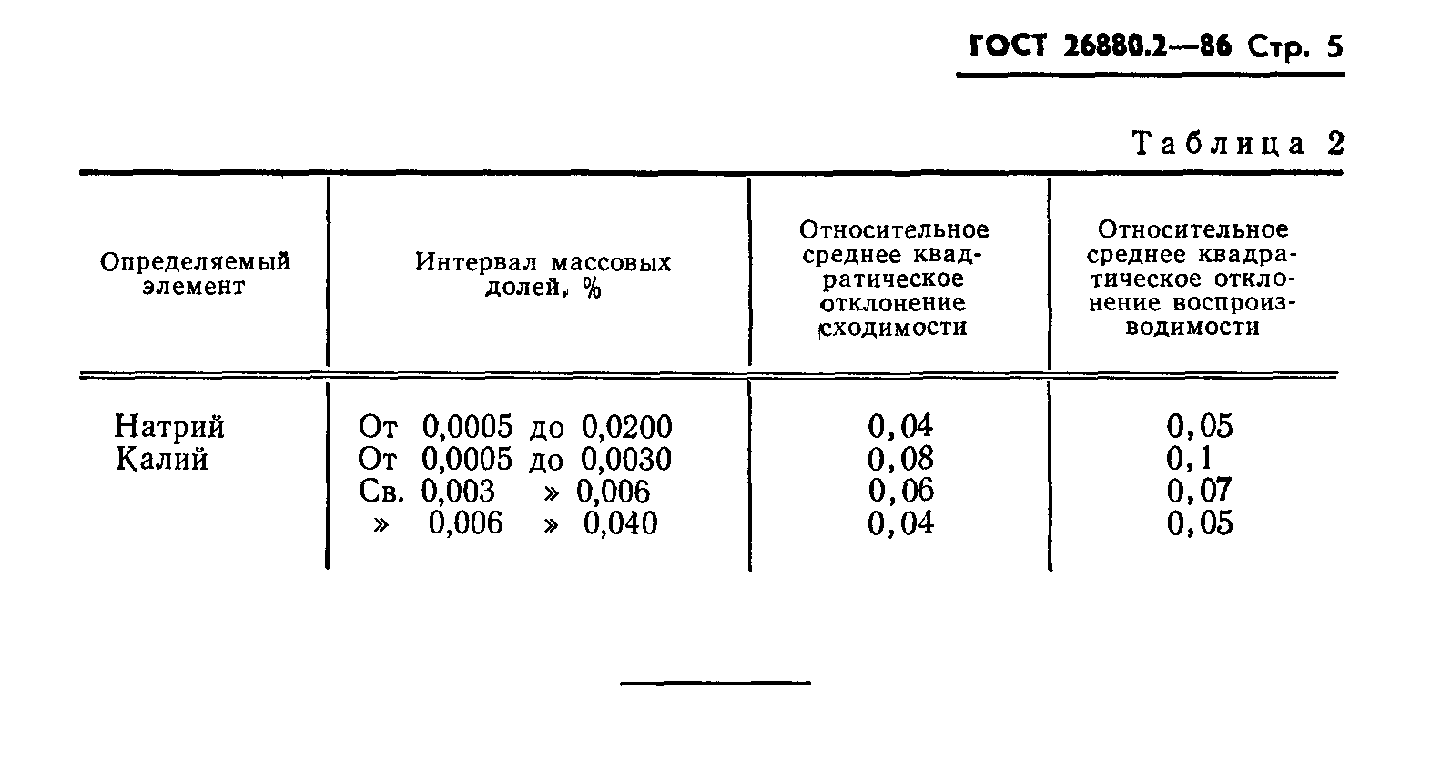 ГОСТ 26880.2-86