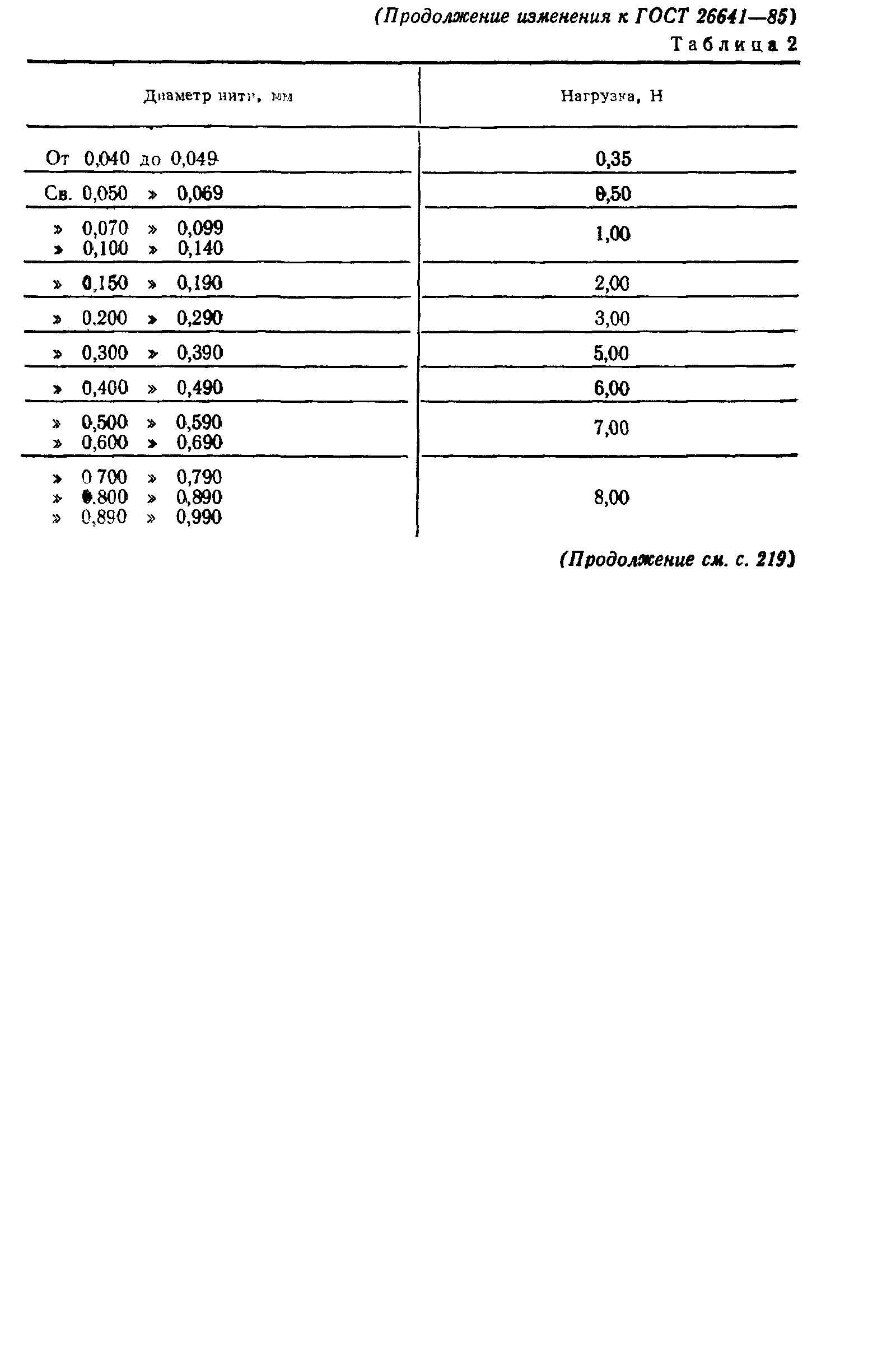 ГОСТ 26641-85