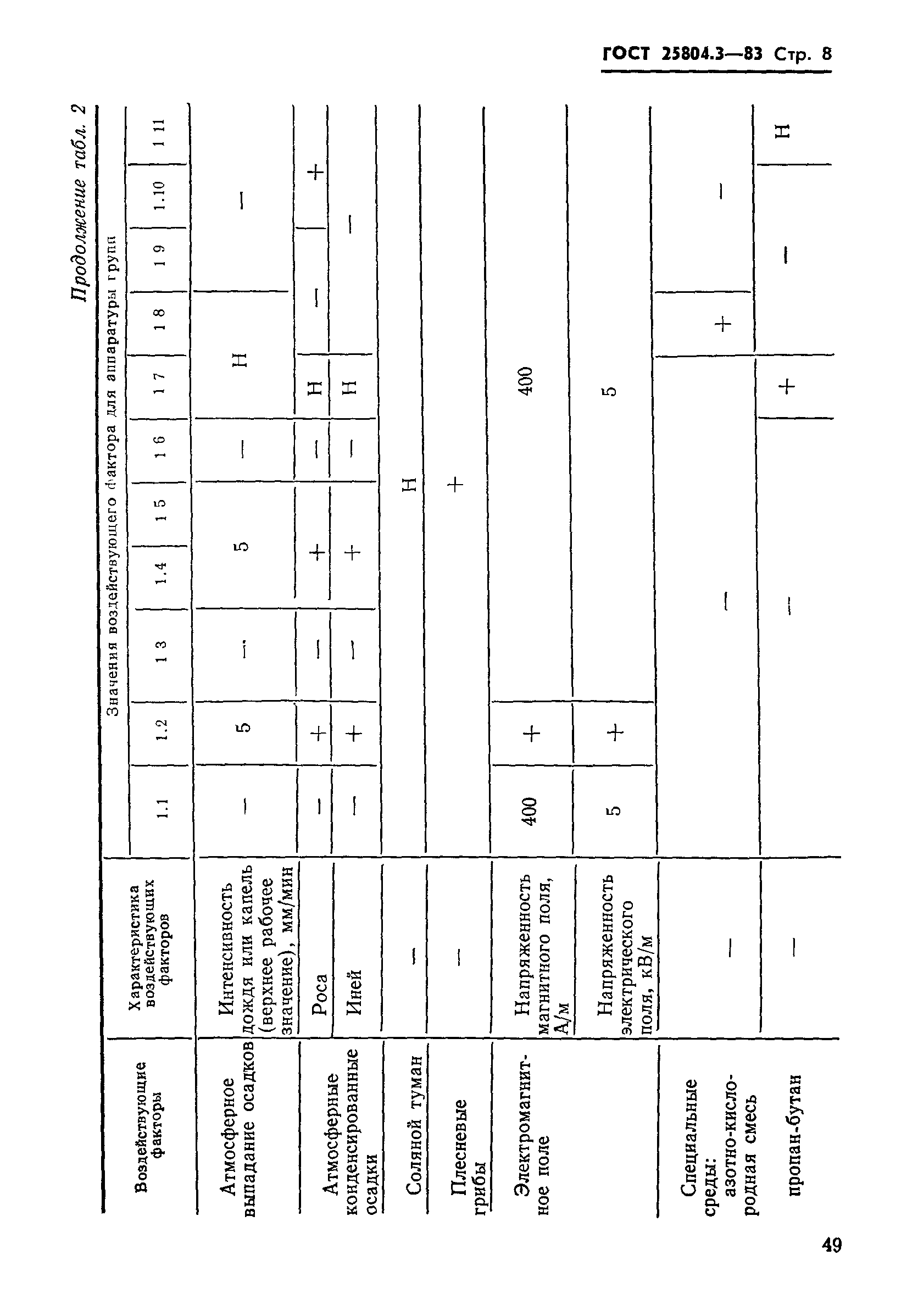 ГОСТ 25804.3-83