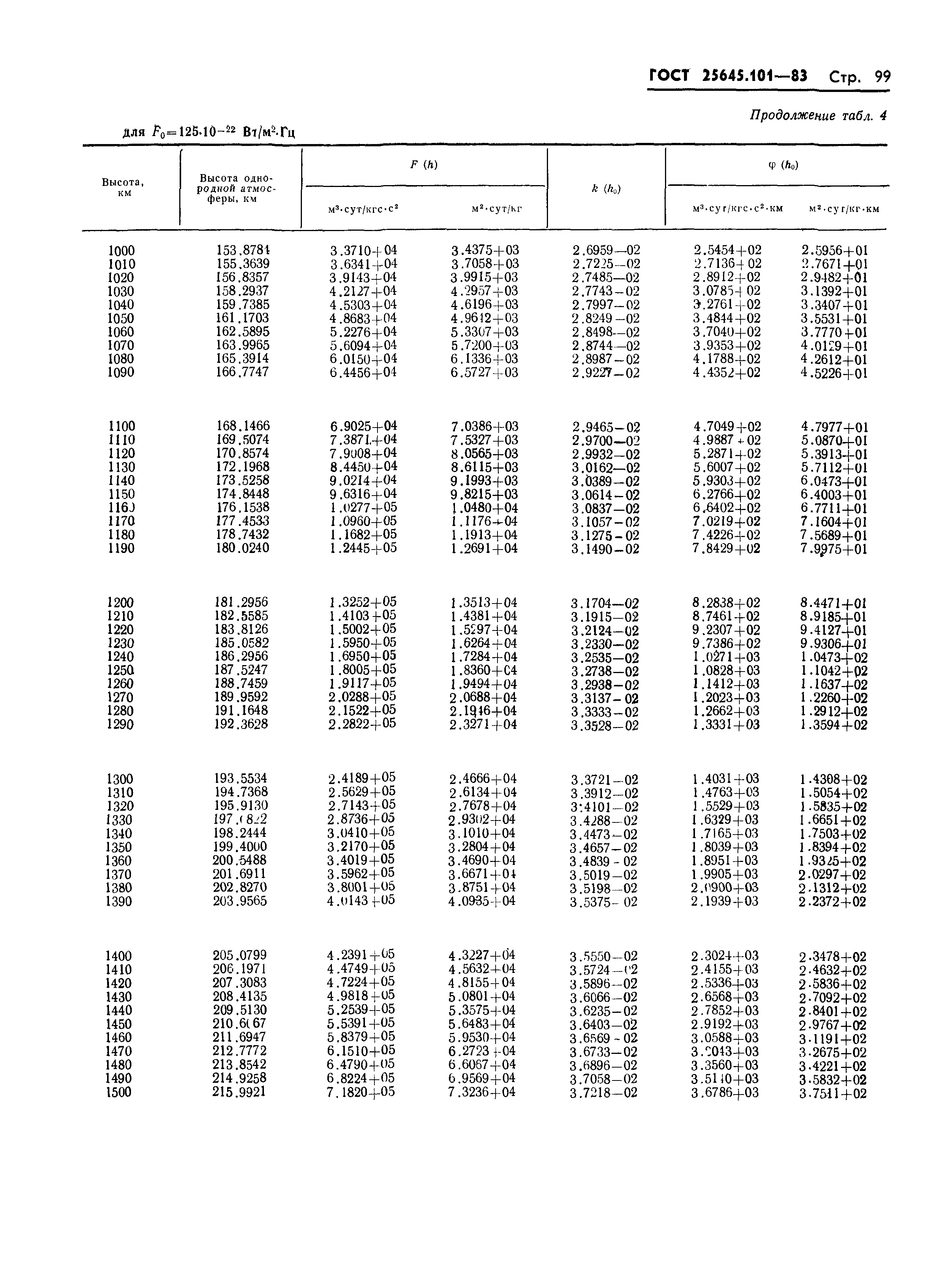 ГОСТ 25645.101-83