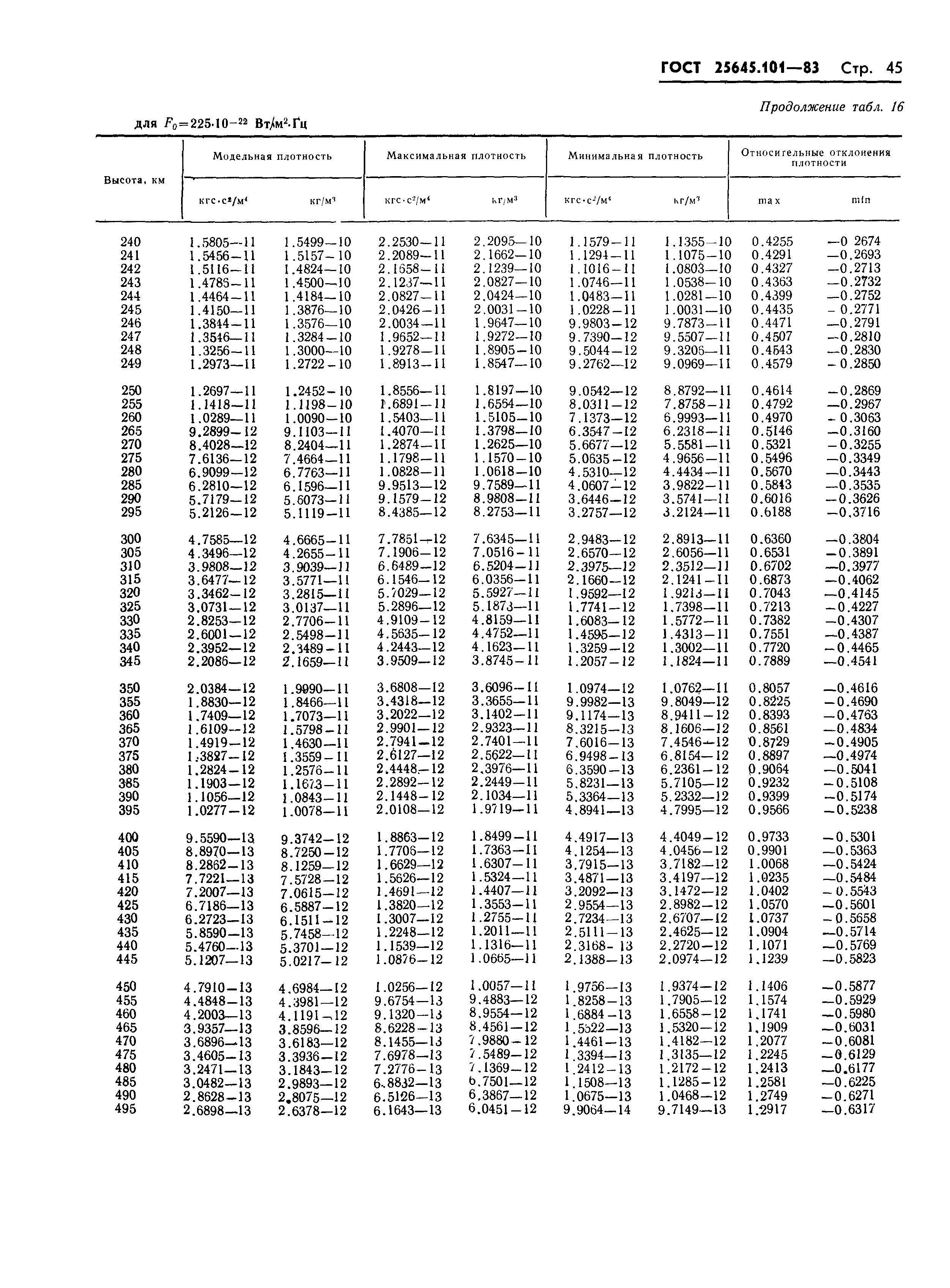 ГОСТ 25645.101-83