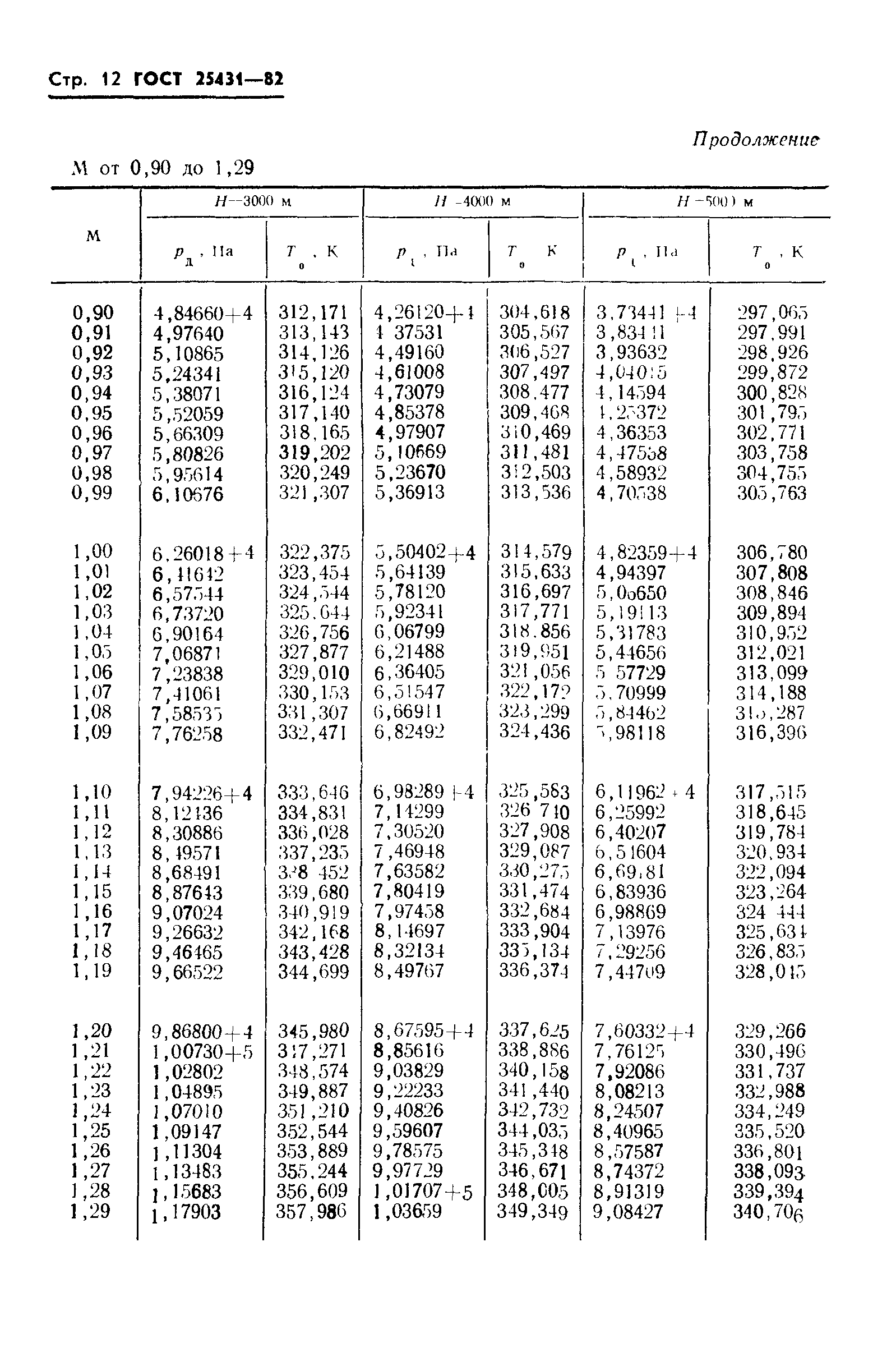 ГОСТ 25431-82