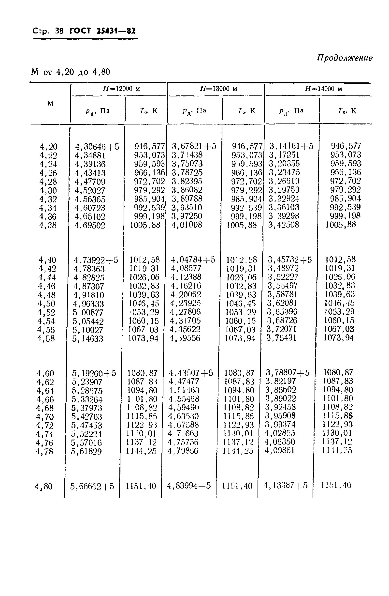ГОСТ 25431-82