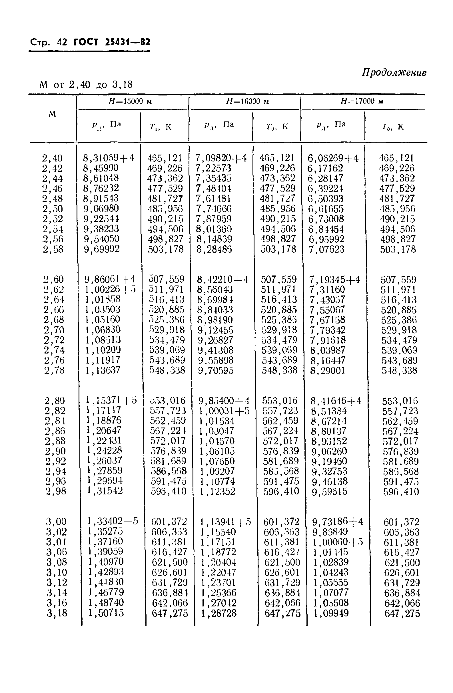 ГОСТ 25431-82