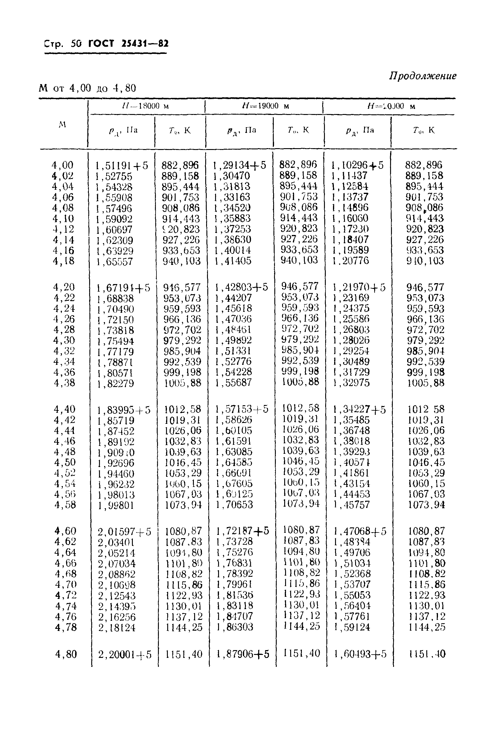 ГОСТ 25431-82