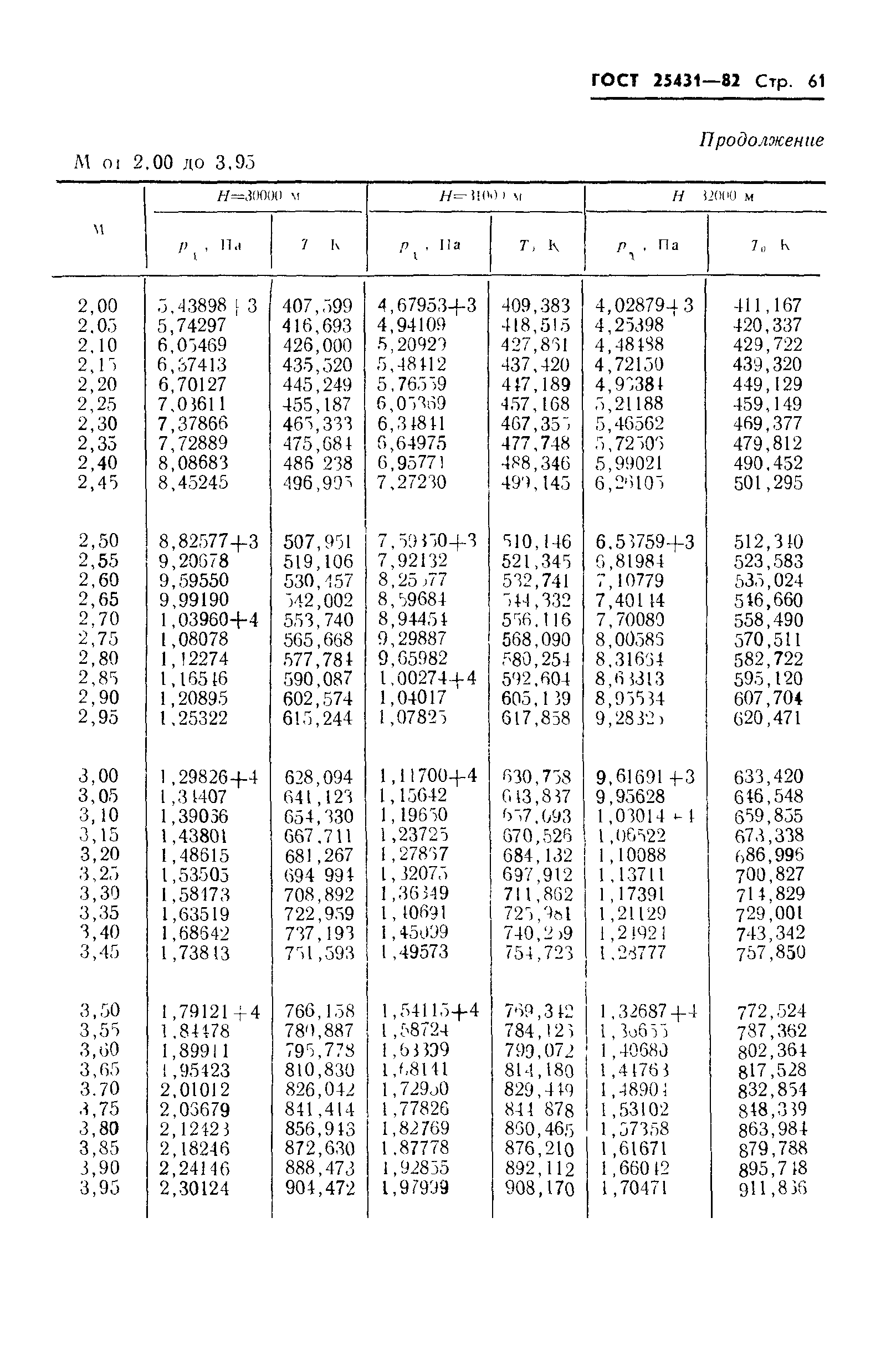 ГОСТ 25431-82