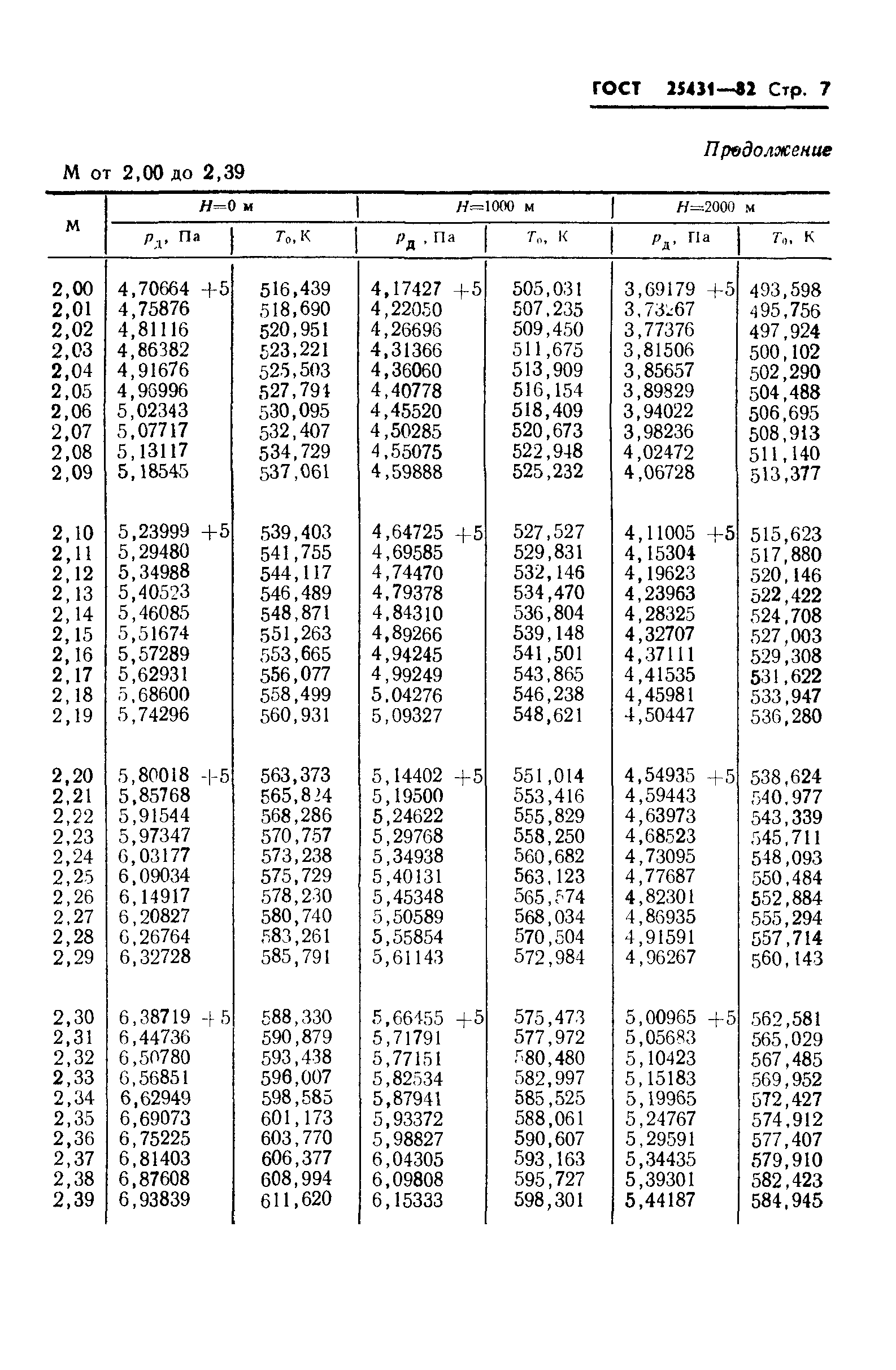 ГОСТ 25431-82
