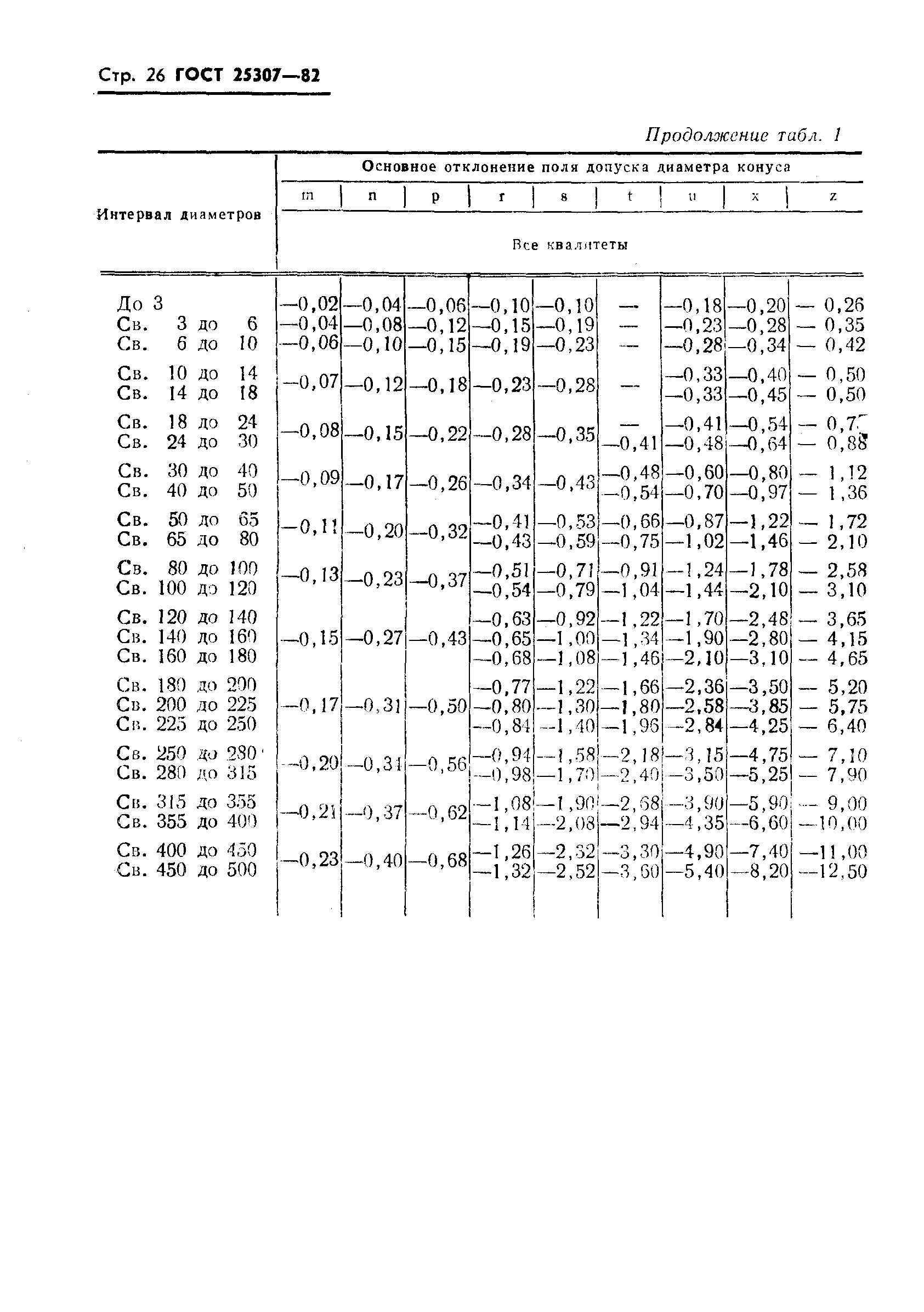 ГОСТ 25307-82