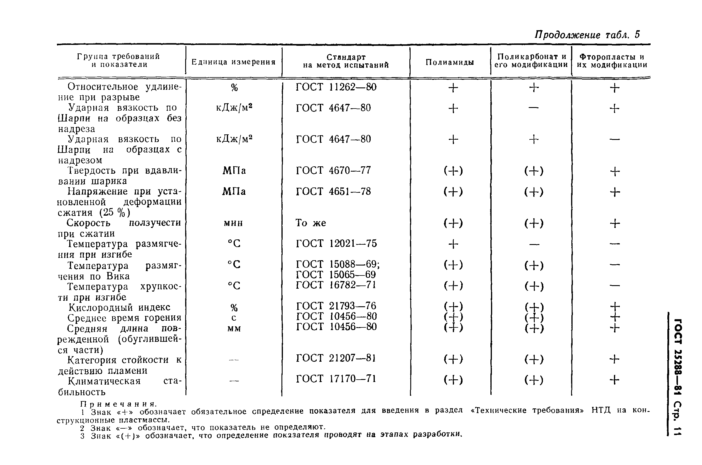 ГОСТ 25288-82