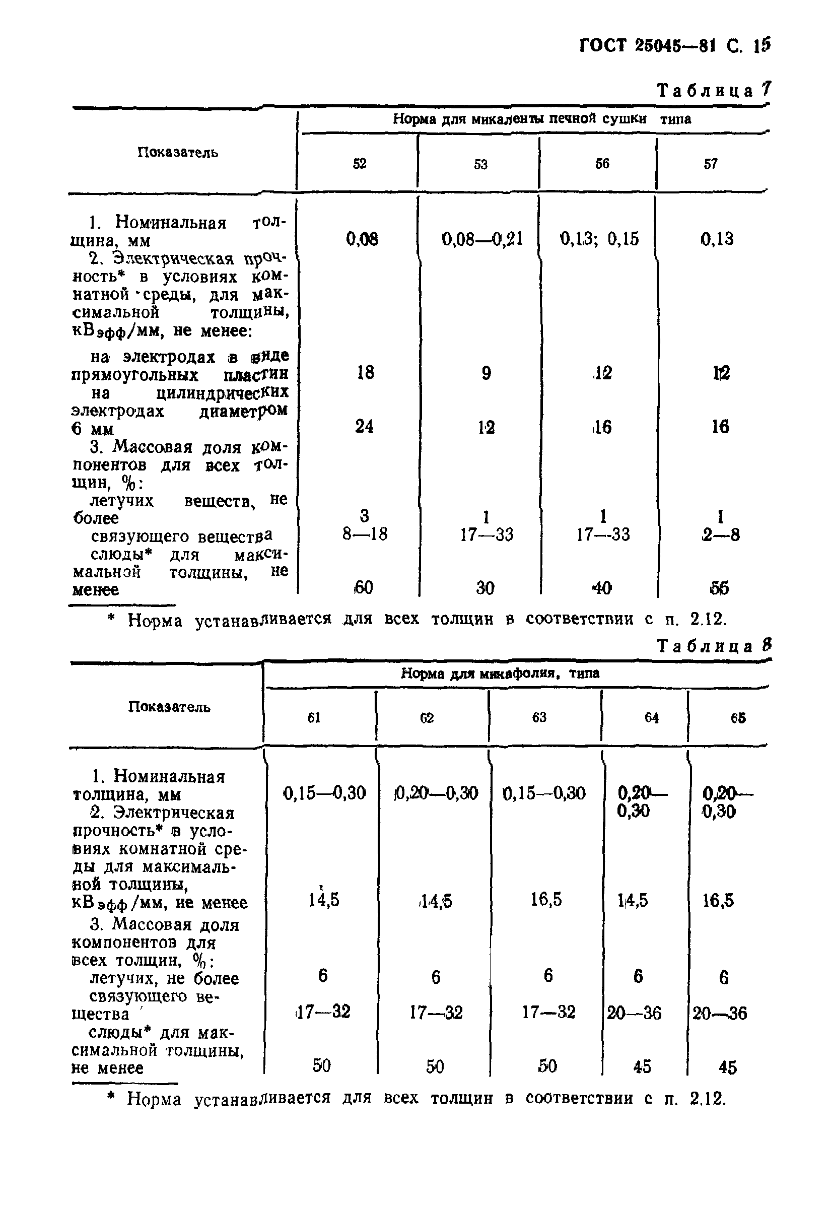 ГОСТ 25045-81