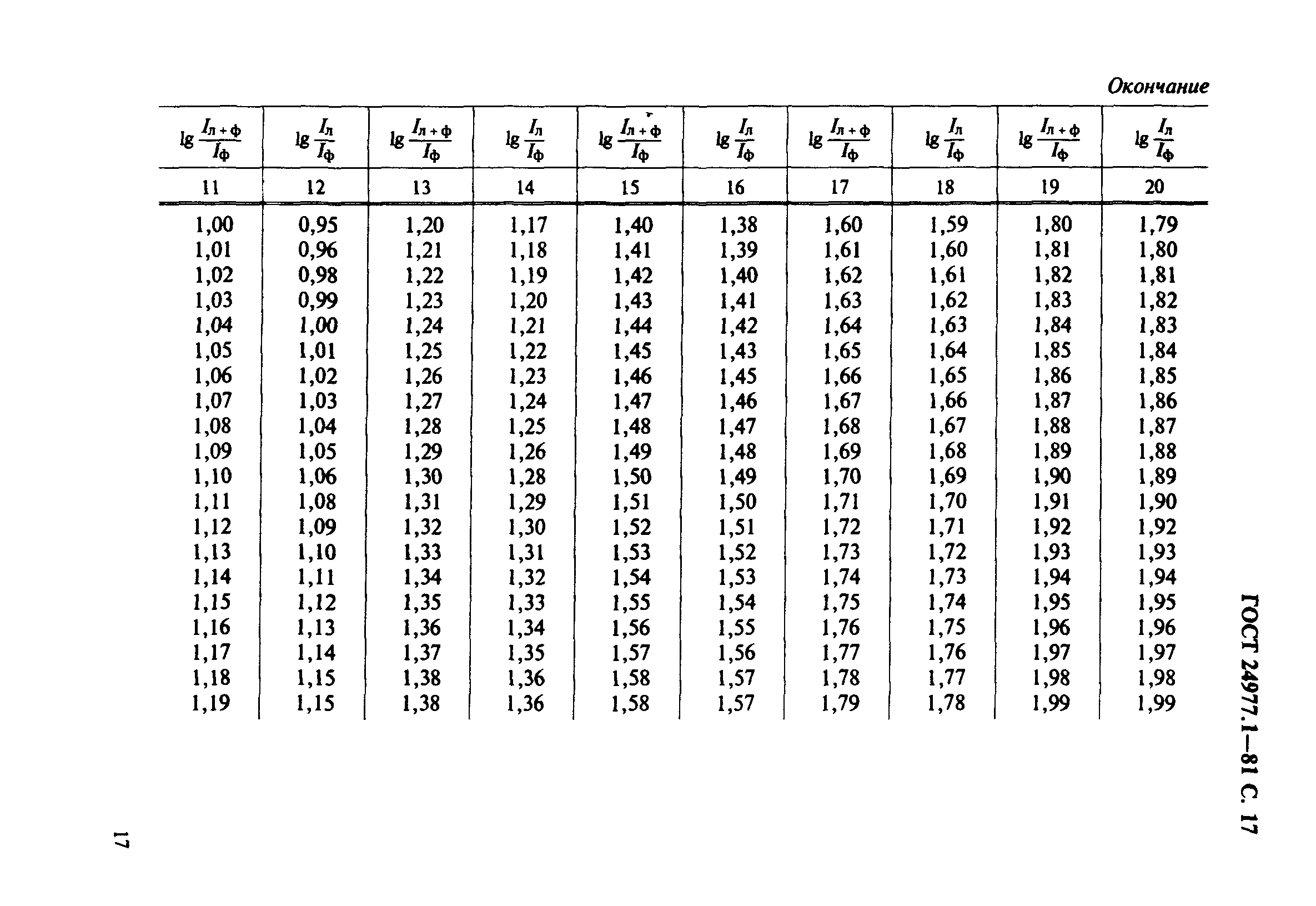 ГОСТ 24977.1-81