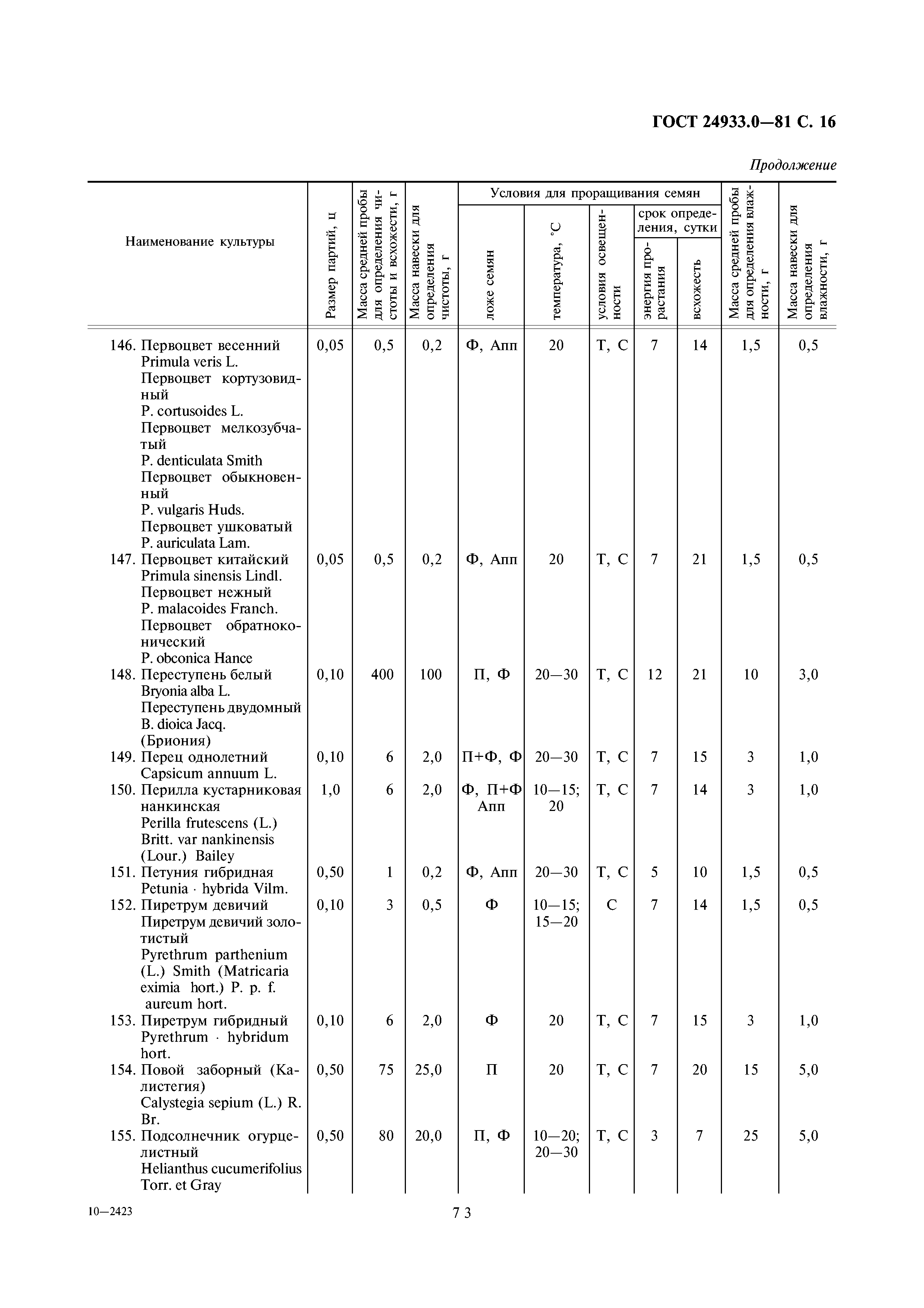 ГОСТ 24933.0-81