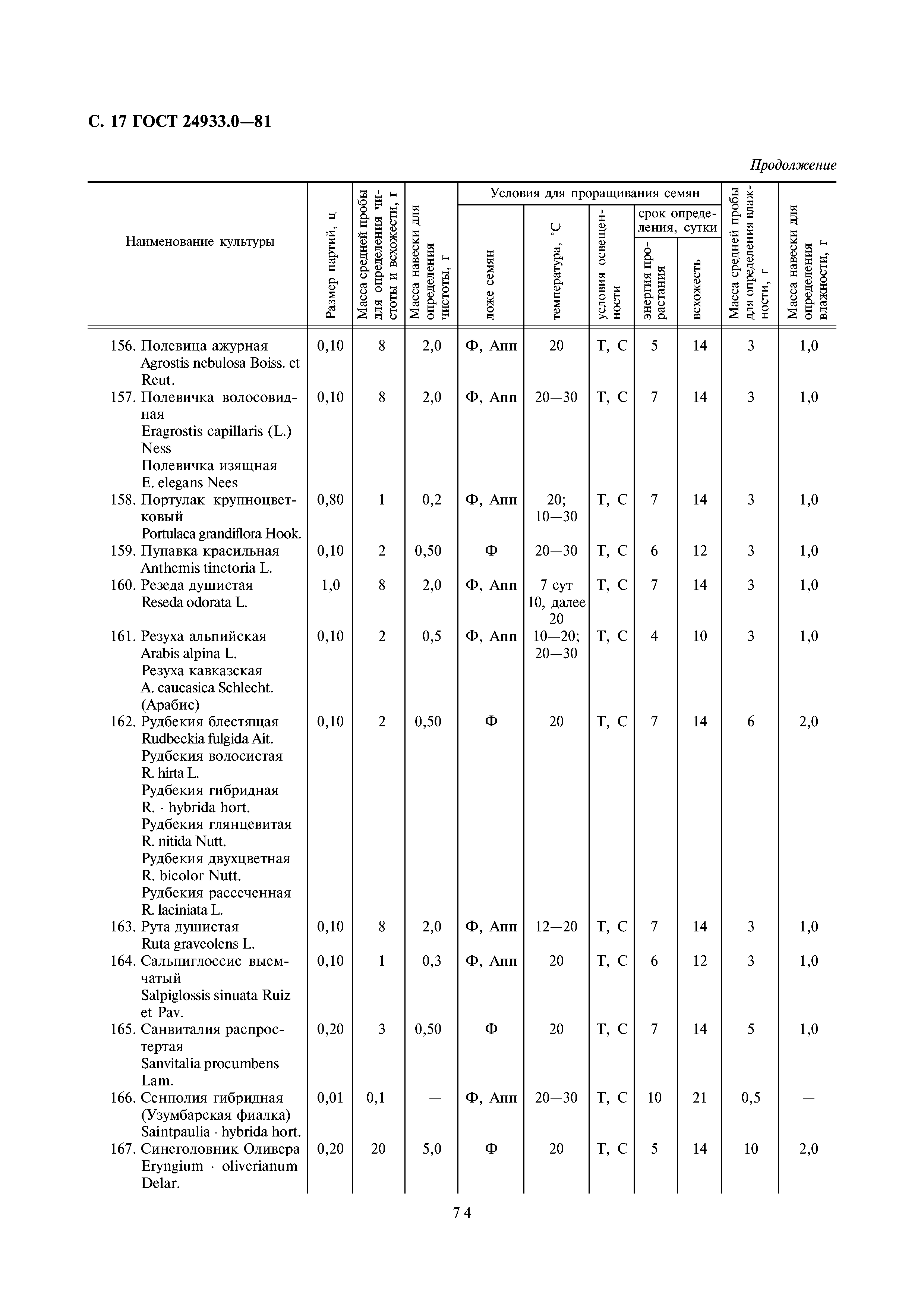 ГОСТ 24933.0-81