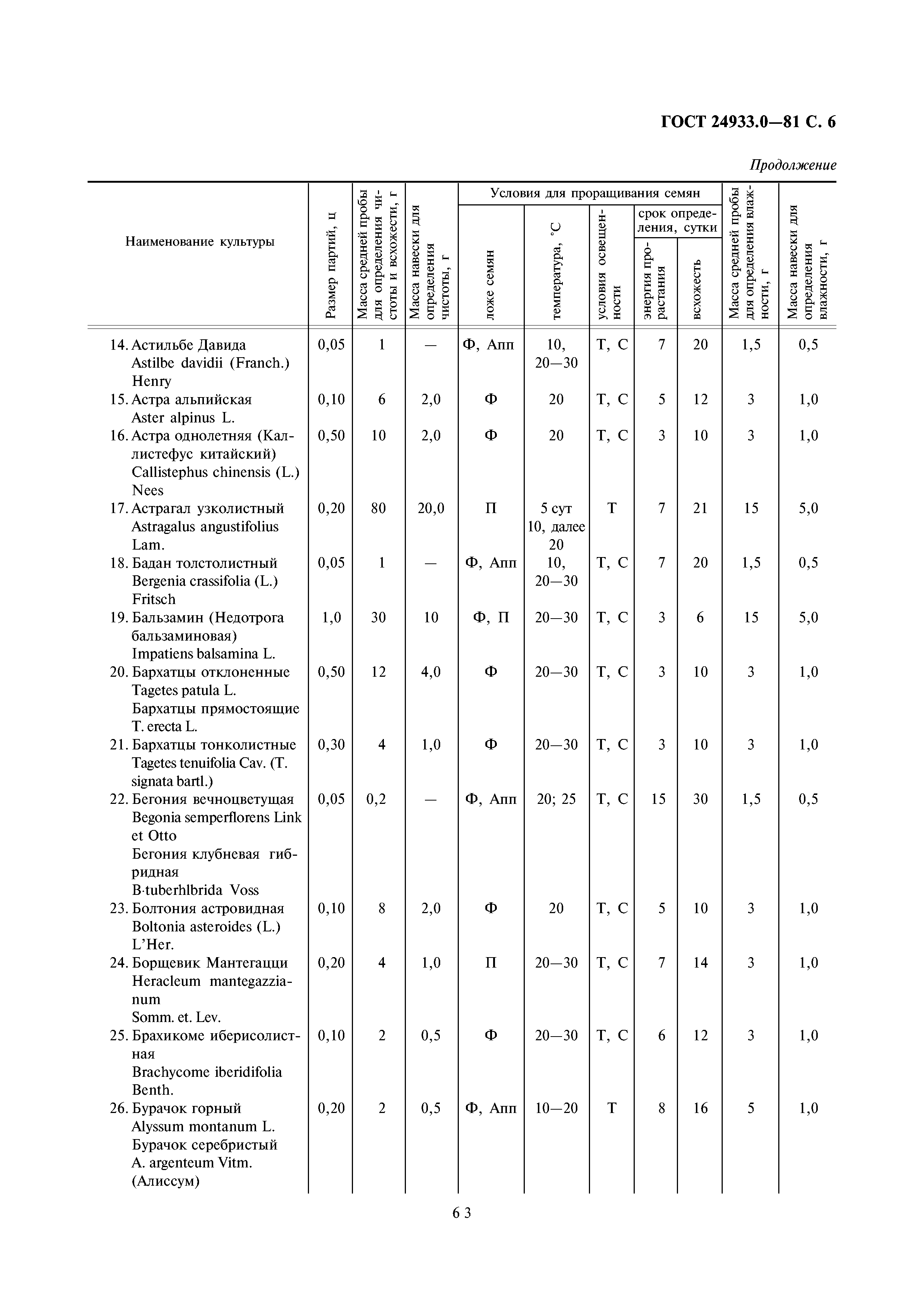 ГОСТ 24933.0-81