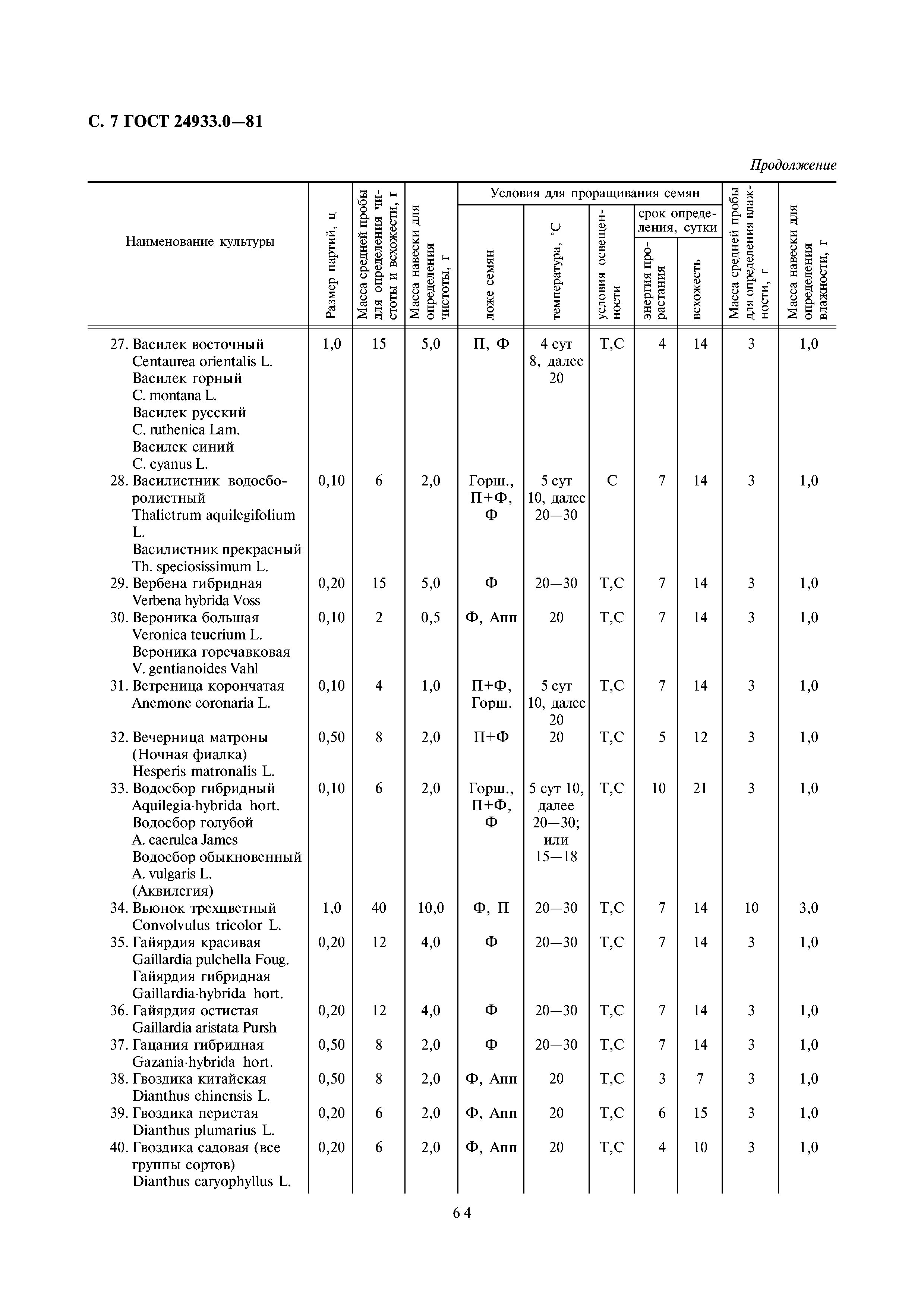 ГОСТ 24933.0-81