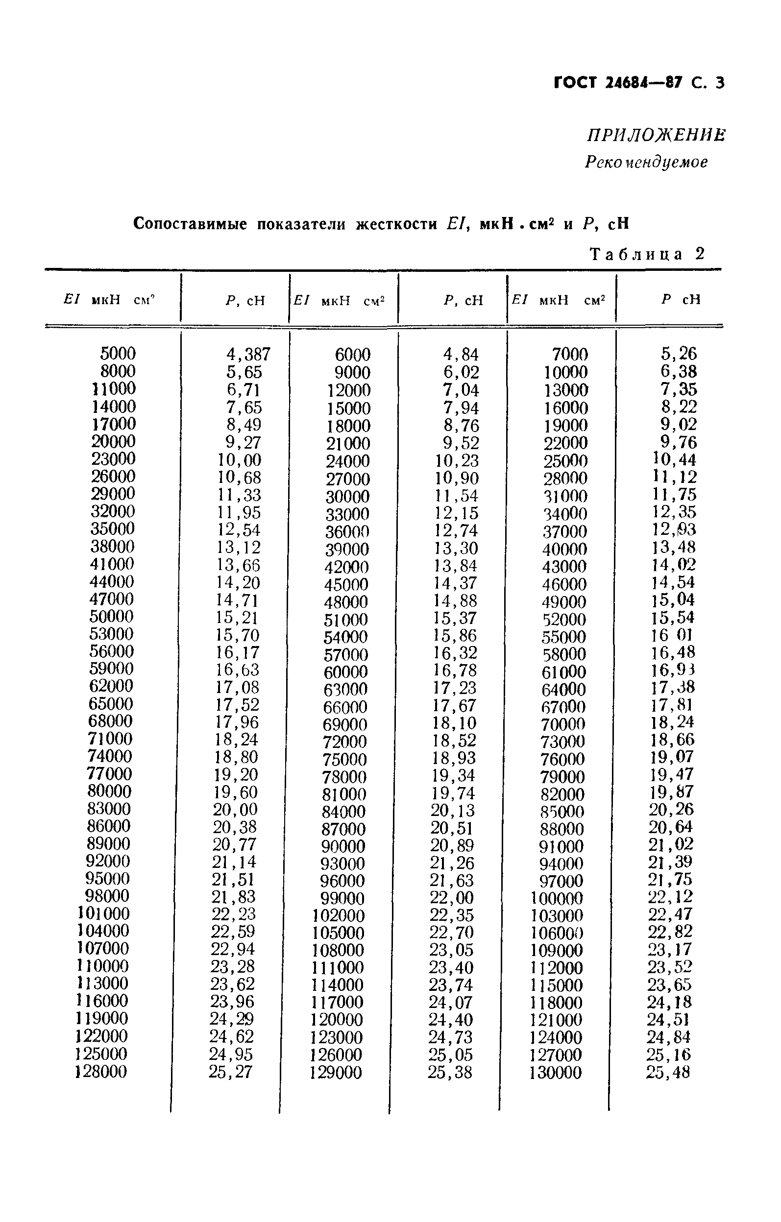 ГОСТ 24684-87